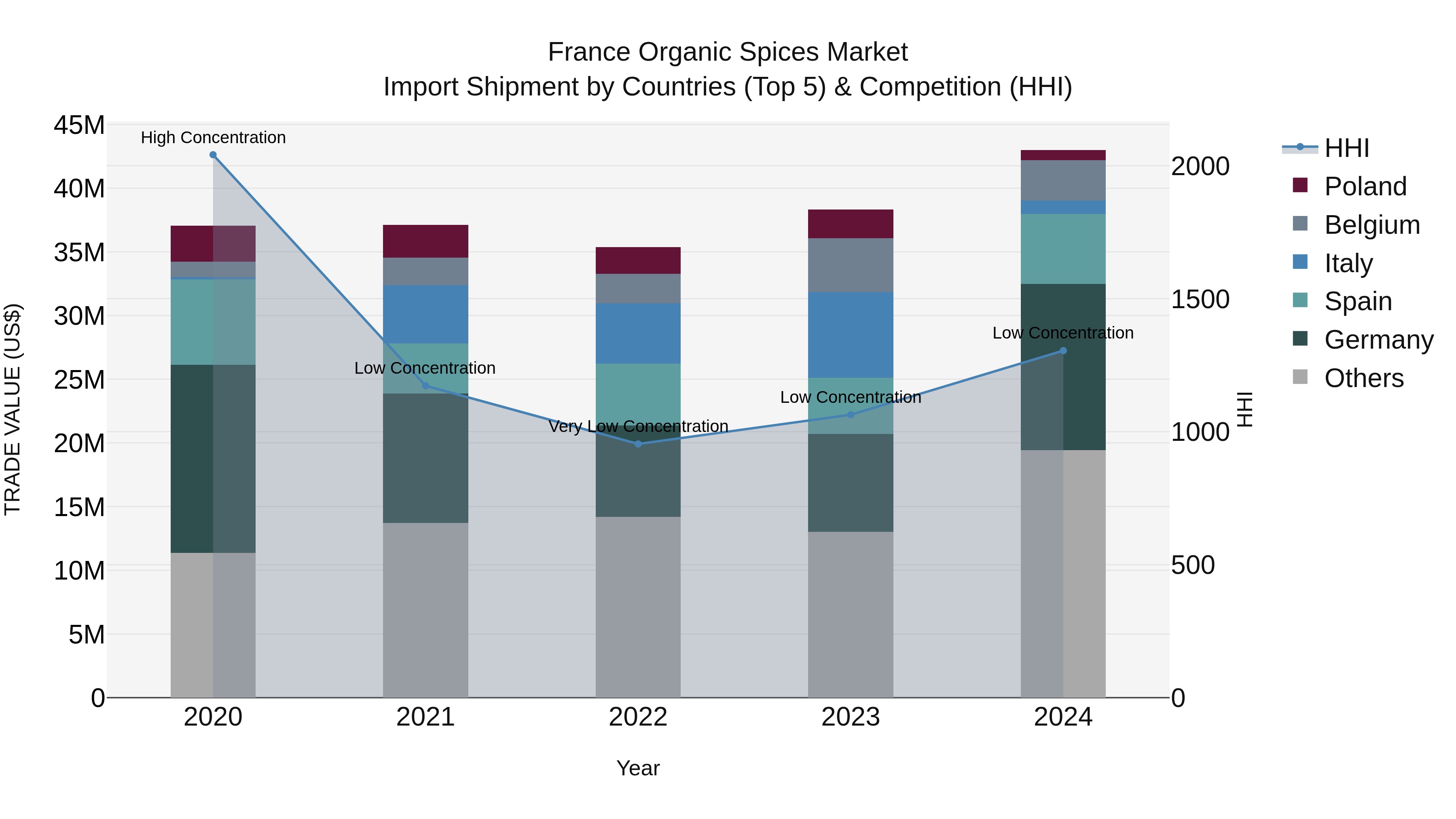 France Organic Spices Market Top 5 Importing Countries and Market Competition (HHI) Analysis