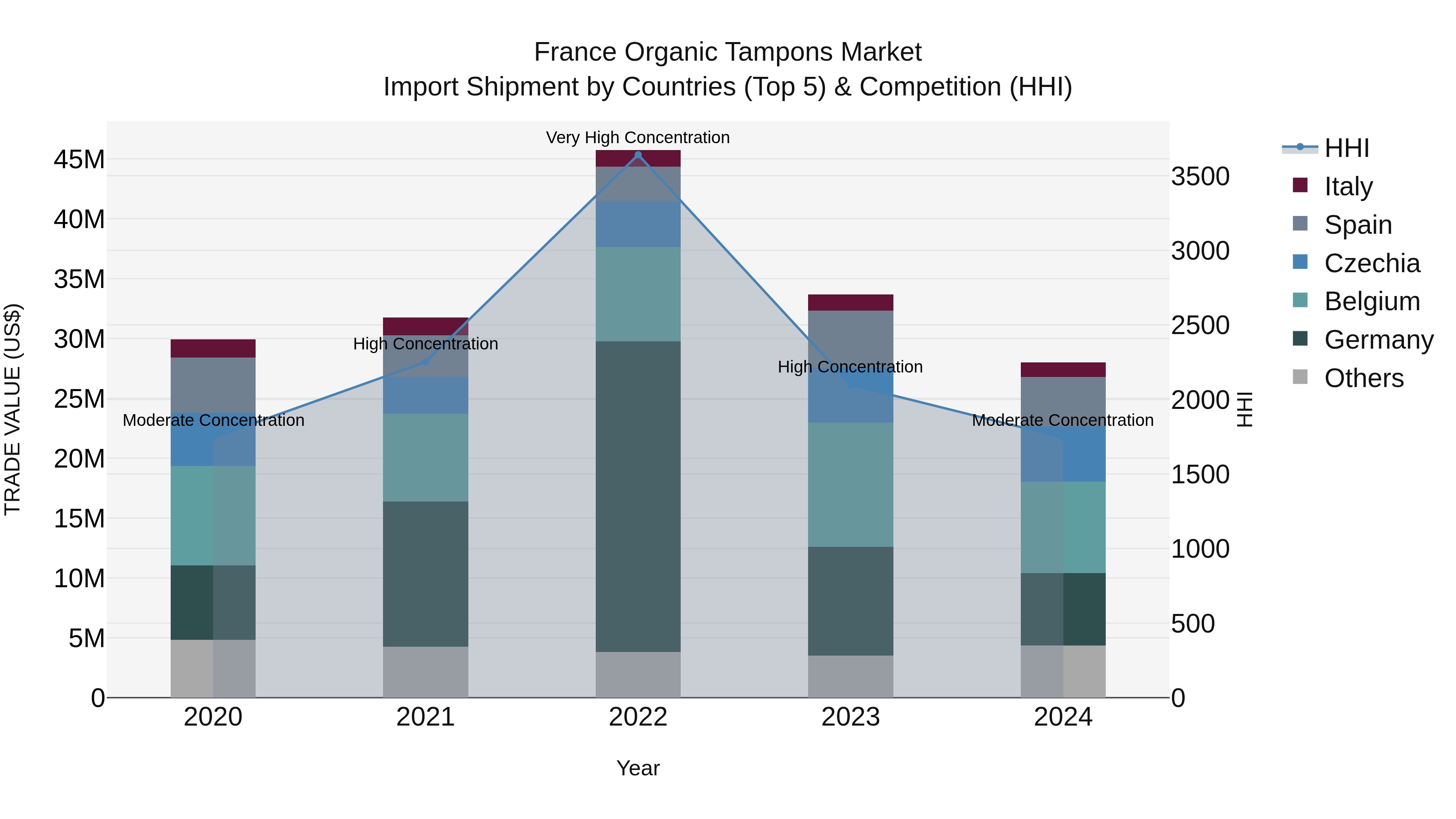 France Organic Tampons Market Top 5 Importing Countries and Market Competition (HHI) Analysis
