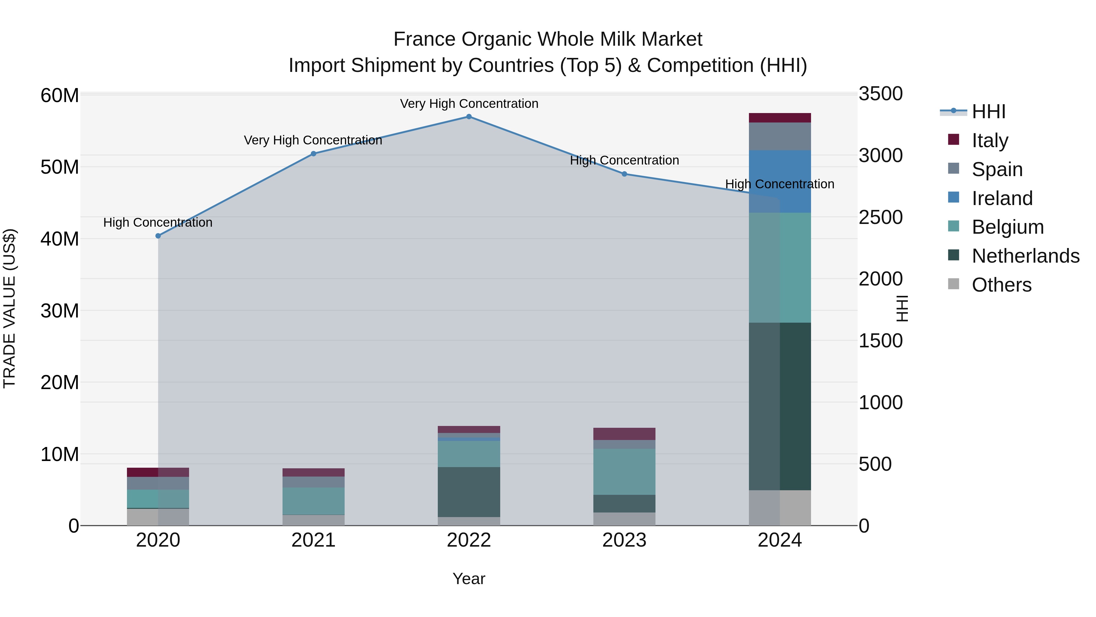 France Organic Whole Milk Market Top 5 Importing Countries and Market Competition (HHI) Analysis