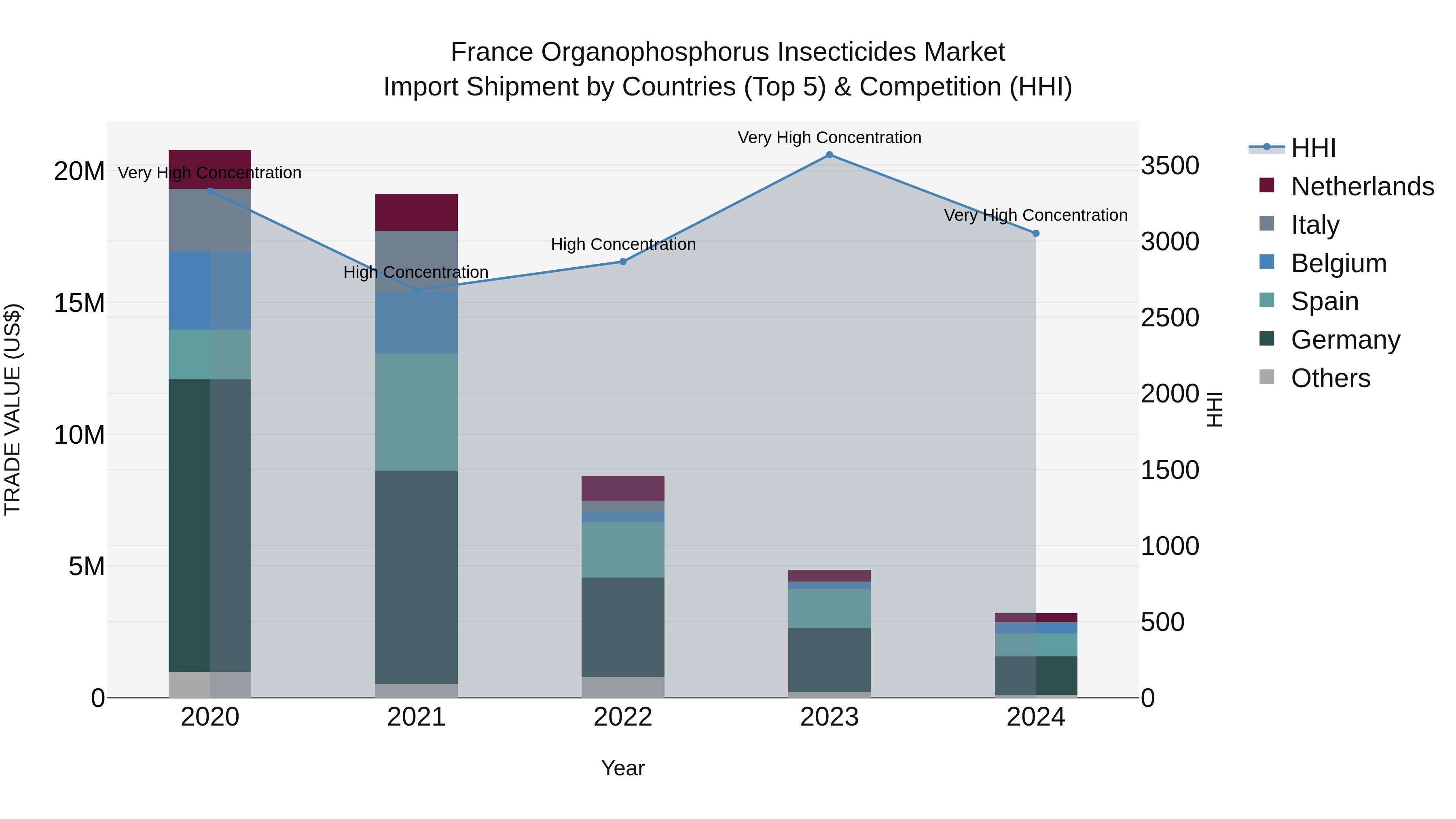 France Organophosphorus Insecticides Market Top 5 Importing Countries and Market Competition (HHI) Analysis