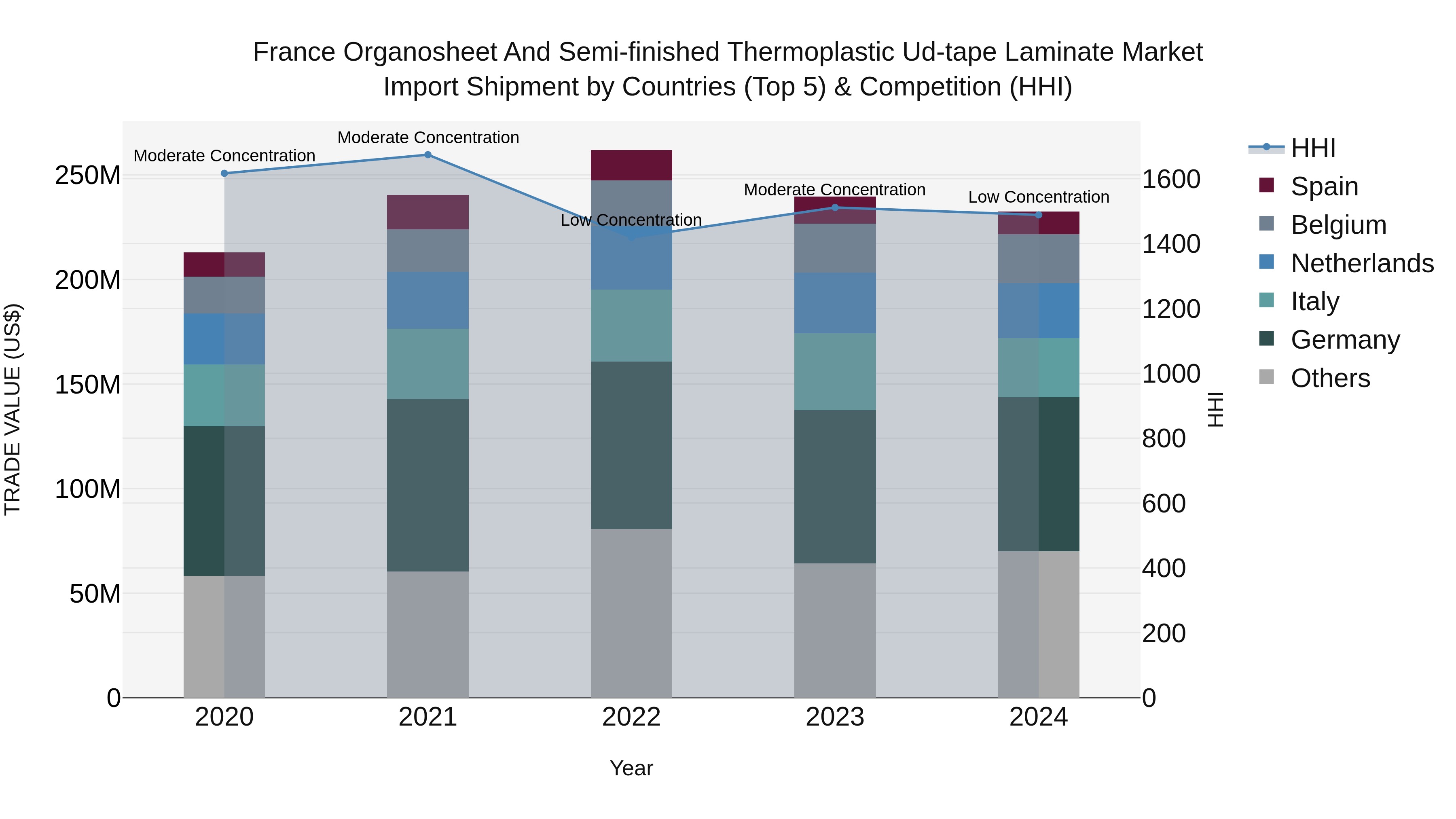 France Organosheet and Semi-finished Thermoplastic Ud-tape Laminate Market Top 5 Importing Countries and Market Competition (HHI) Analysis