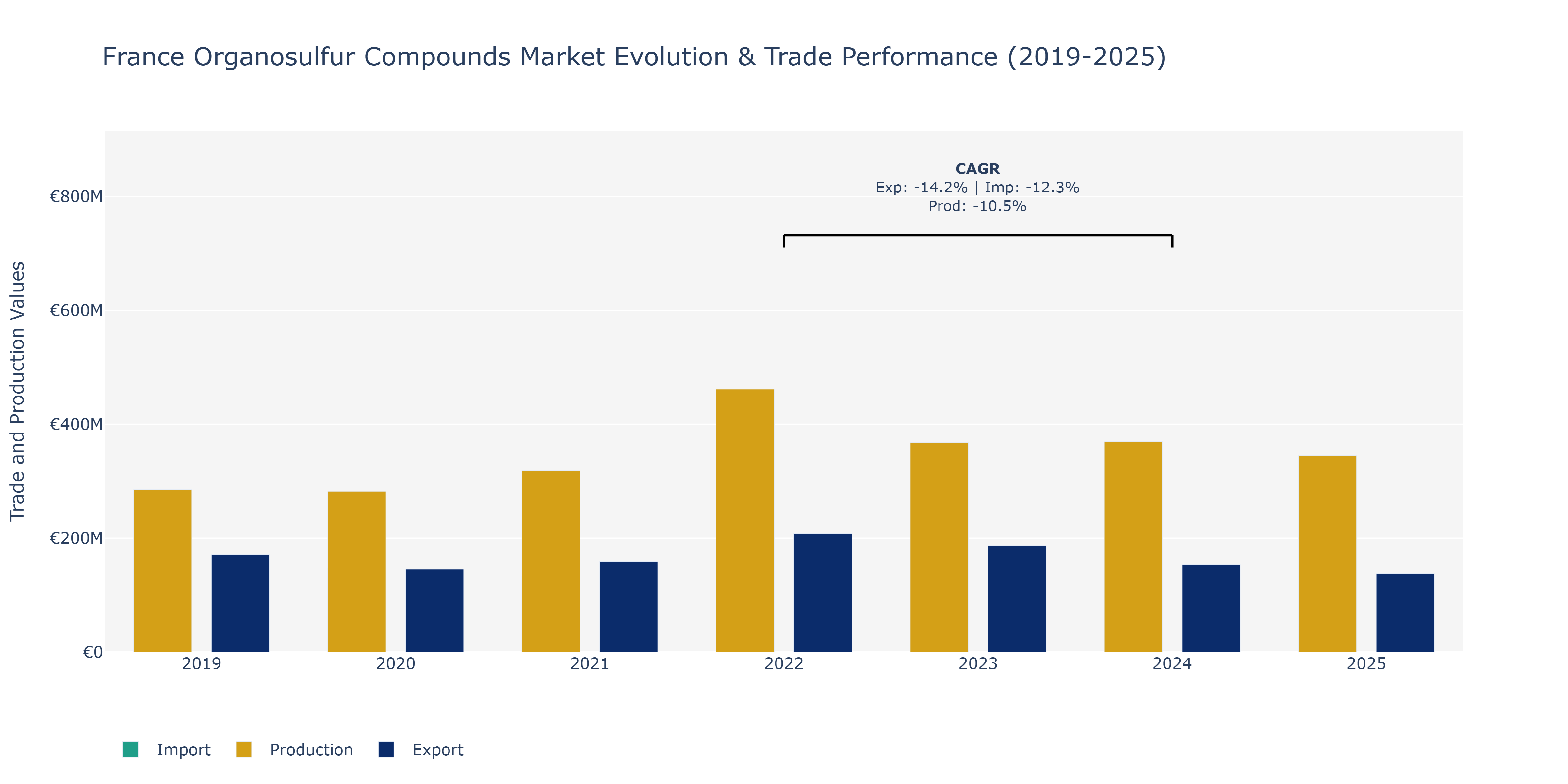 France Organosulfur Compounds Market: Production & Trade Performance (2019-2025)