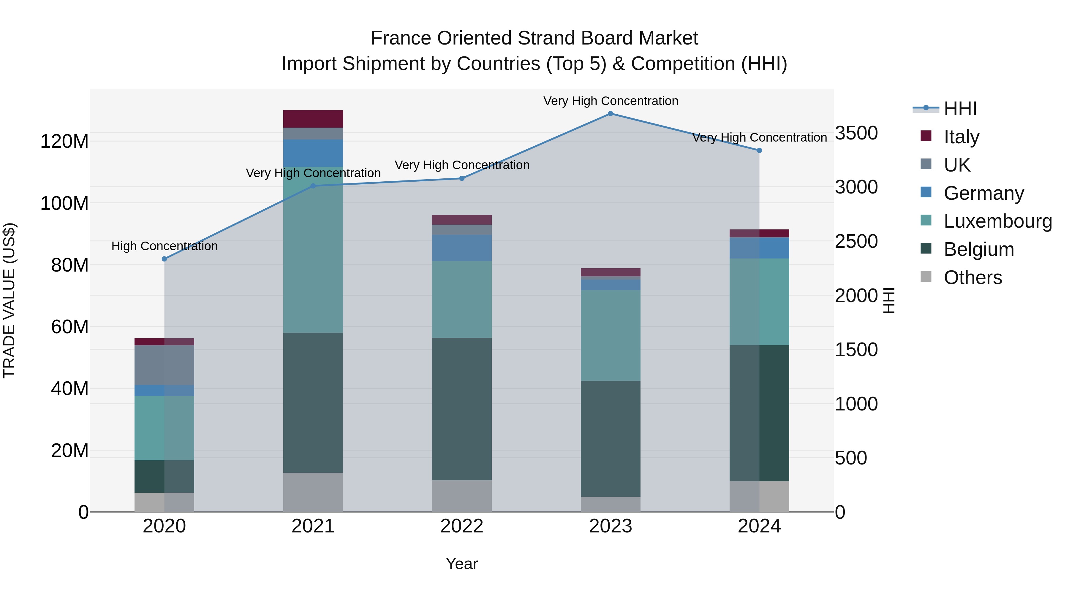France Oriented Strand Board Market Top 5 Importing Countries and Market Competition (HHI) Analysis