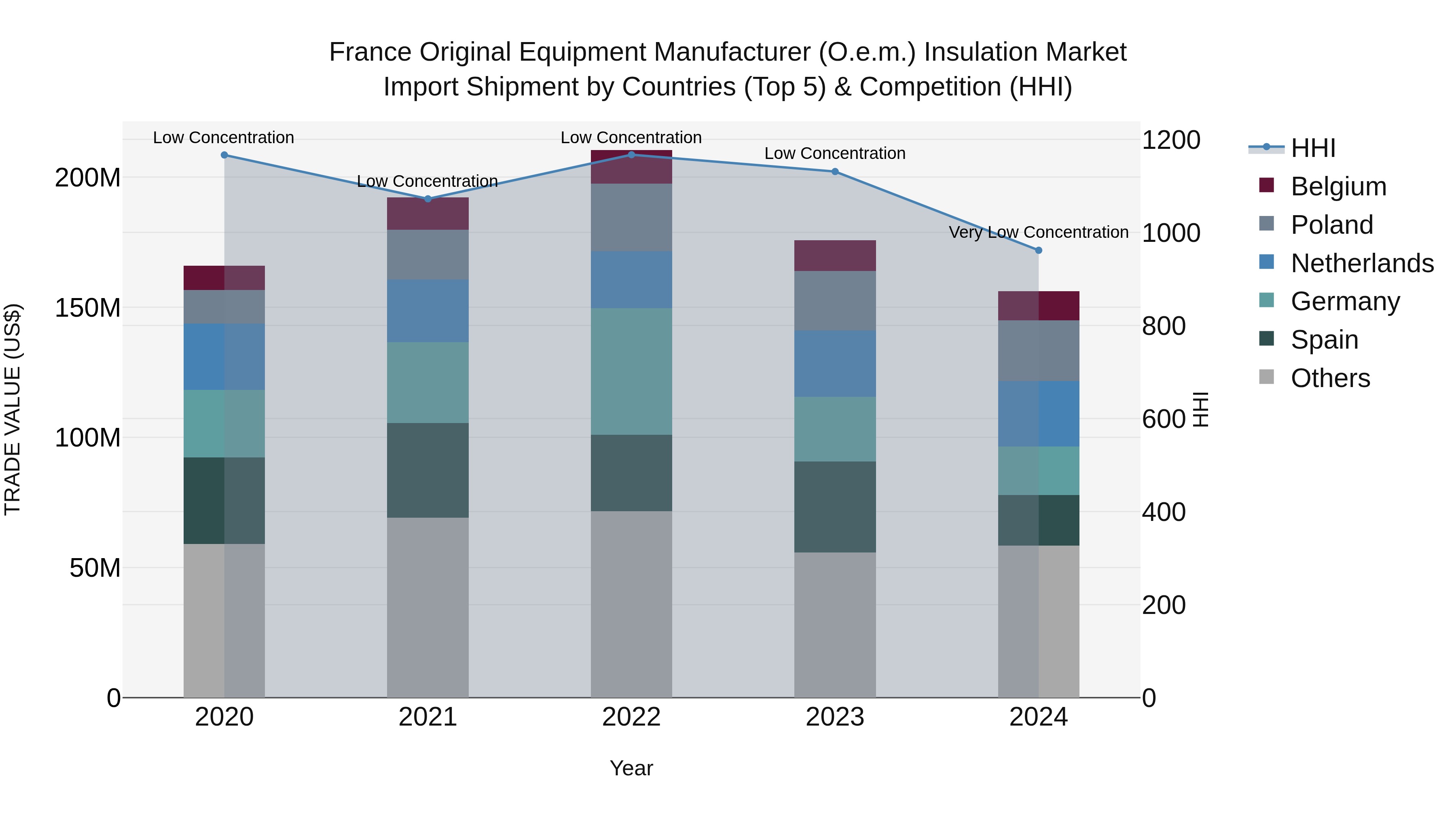 France Original Equipment Manufacturer (O.e.m.) Insulation Market Top 5 Importing Countries and Market Competition (HHI) Analysis