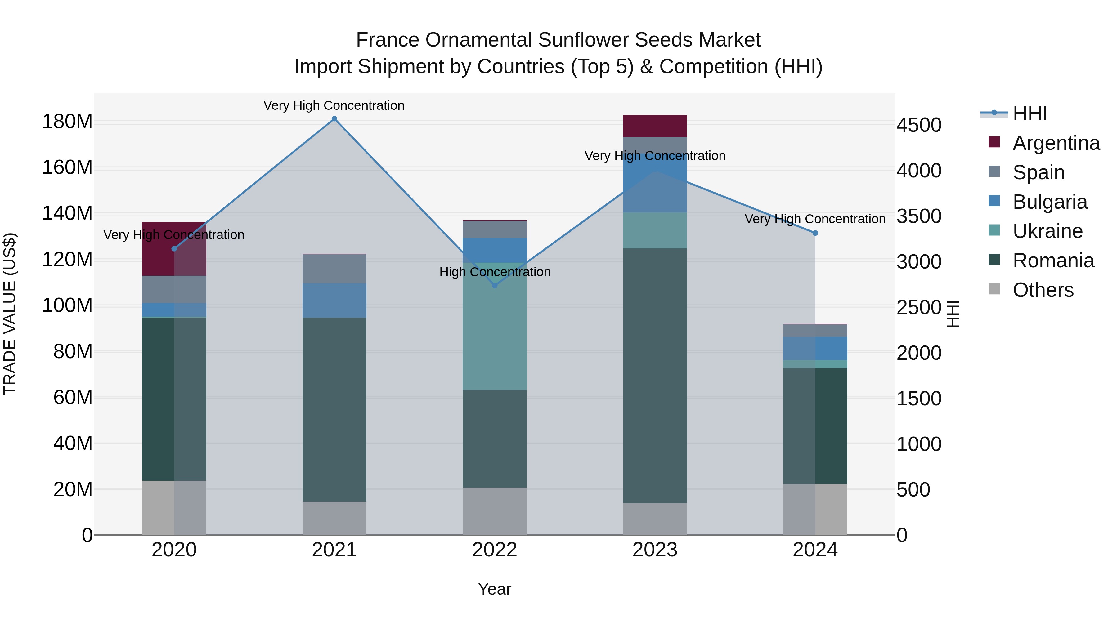 France Ornamental Sunflower Seeds Market Top 5 Importing Countries and Market Competition (HHI) Analysis