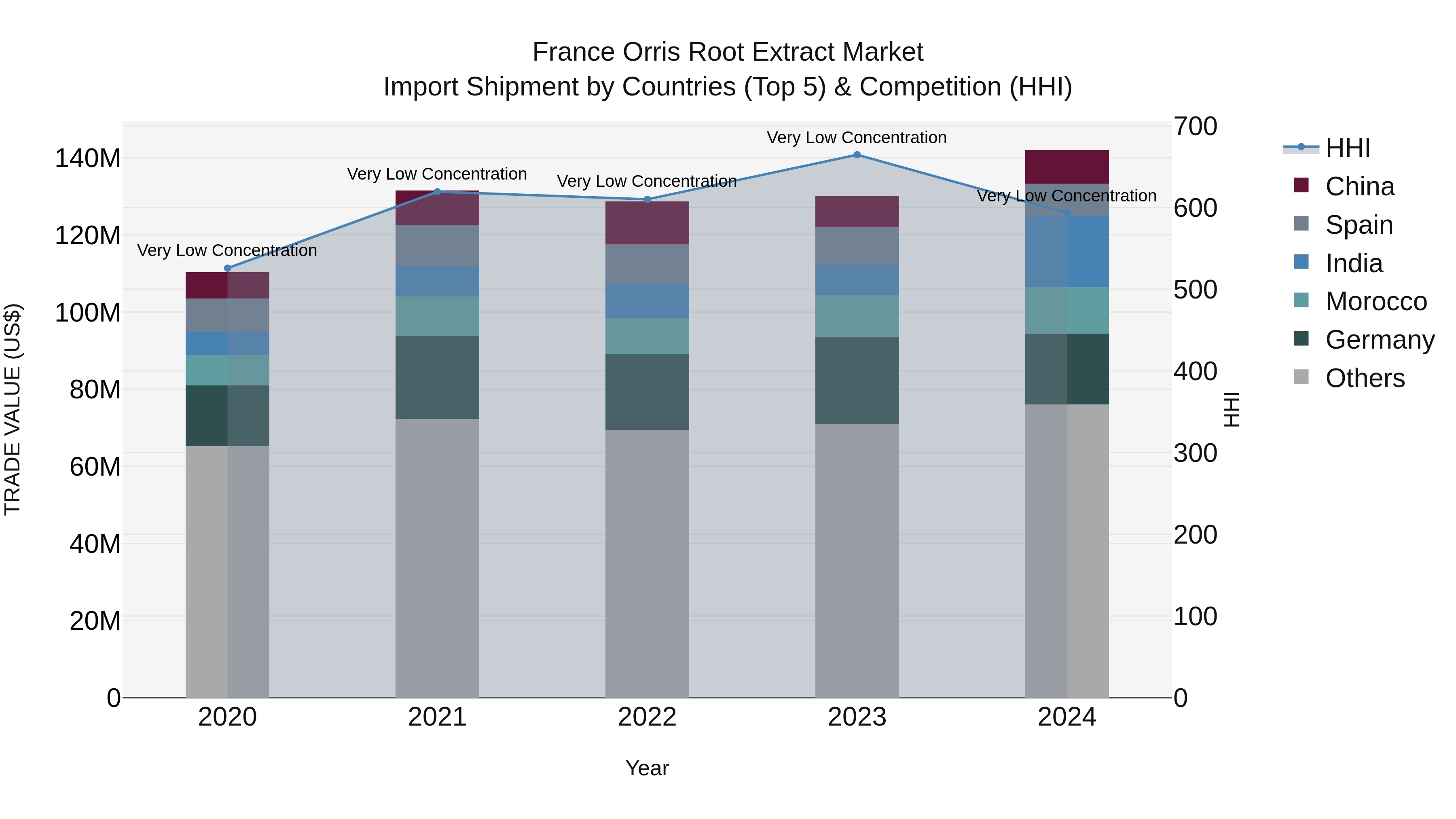 France Orris Root Extract Market Top 5 Importing Countries and Market Competition (HHI) Analysis