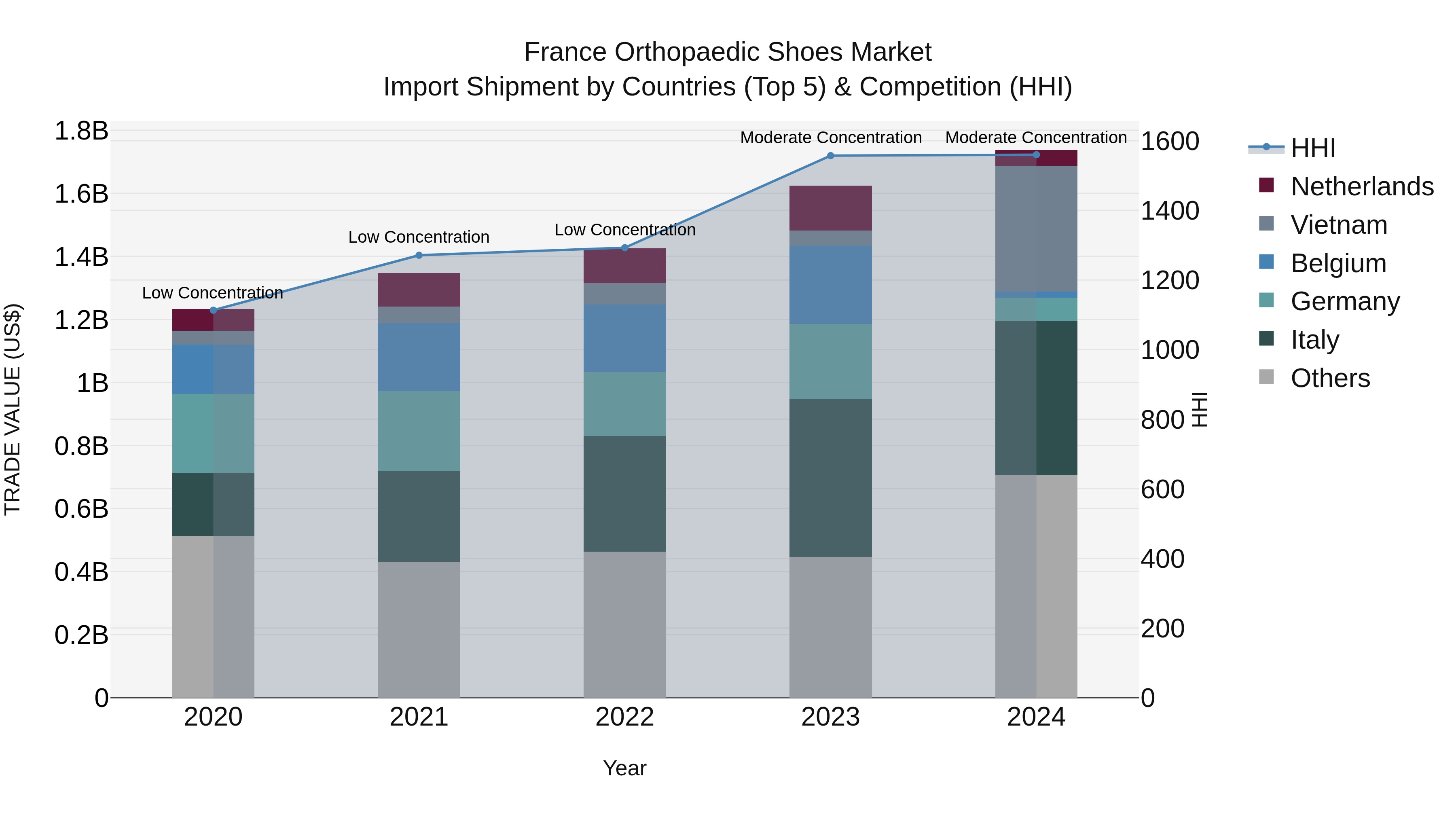 France Orthopaedic Shoes Market Top 5 Importing Countries and Market Competition (HHI) Analysis