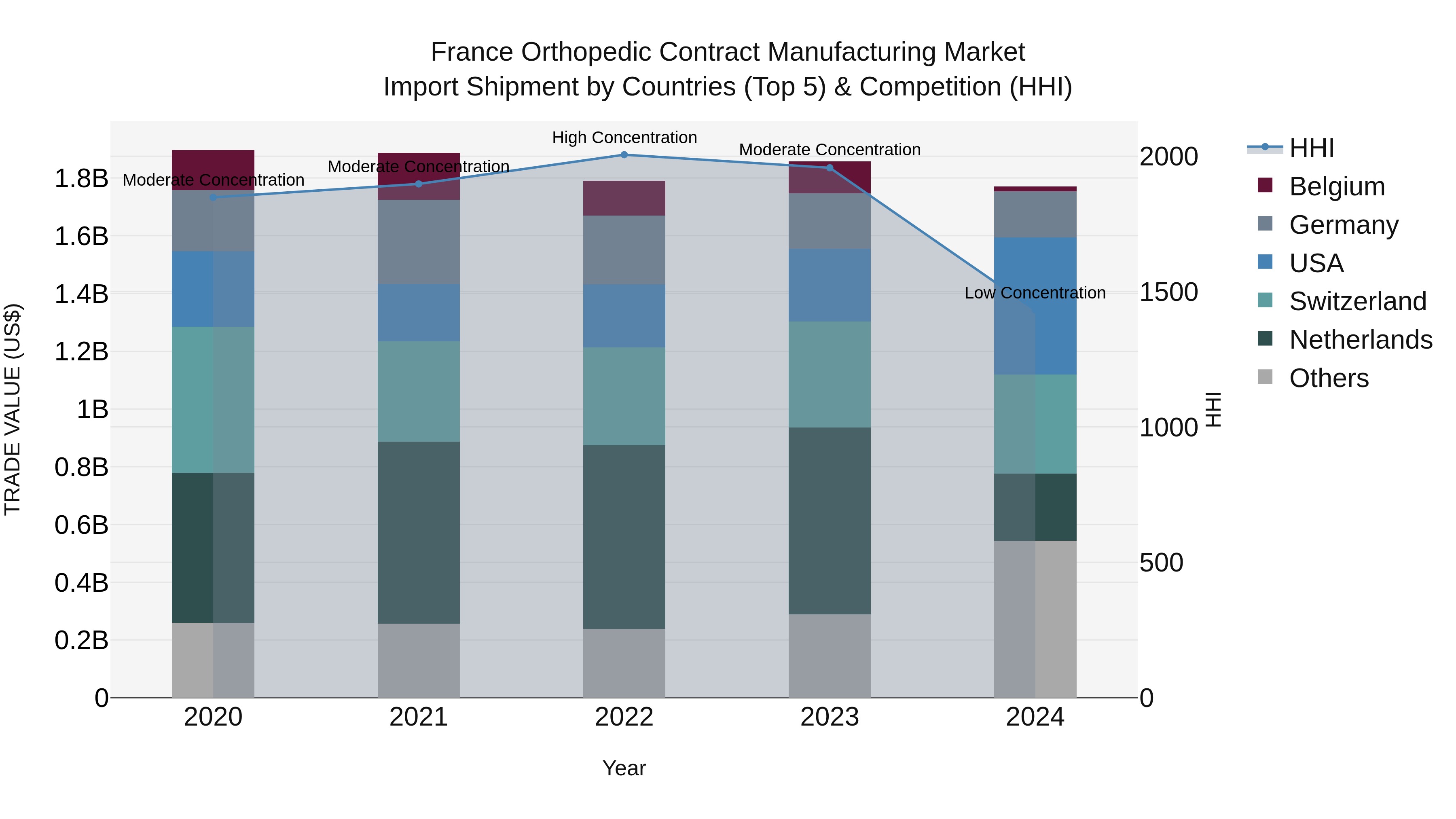 France Orthopedic Contract Manufacturing Market Top 5 Importing Countries and Market Competition (HHI) Analysis