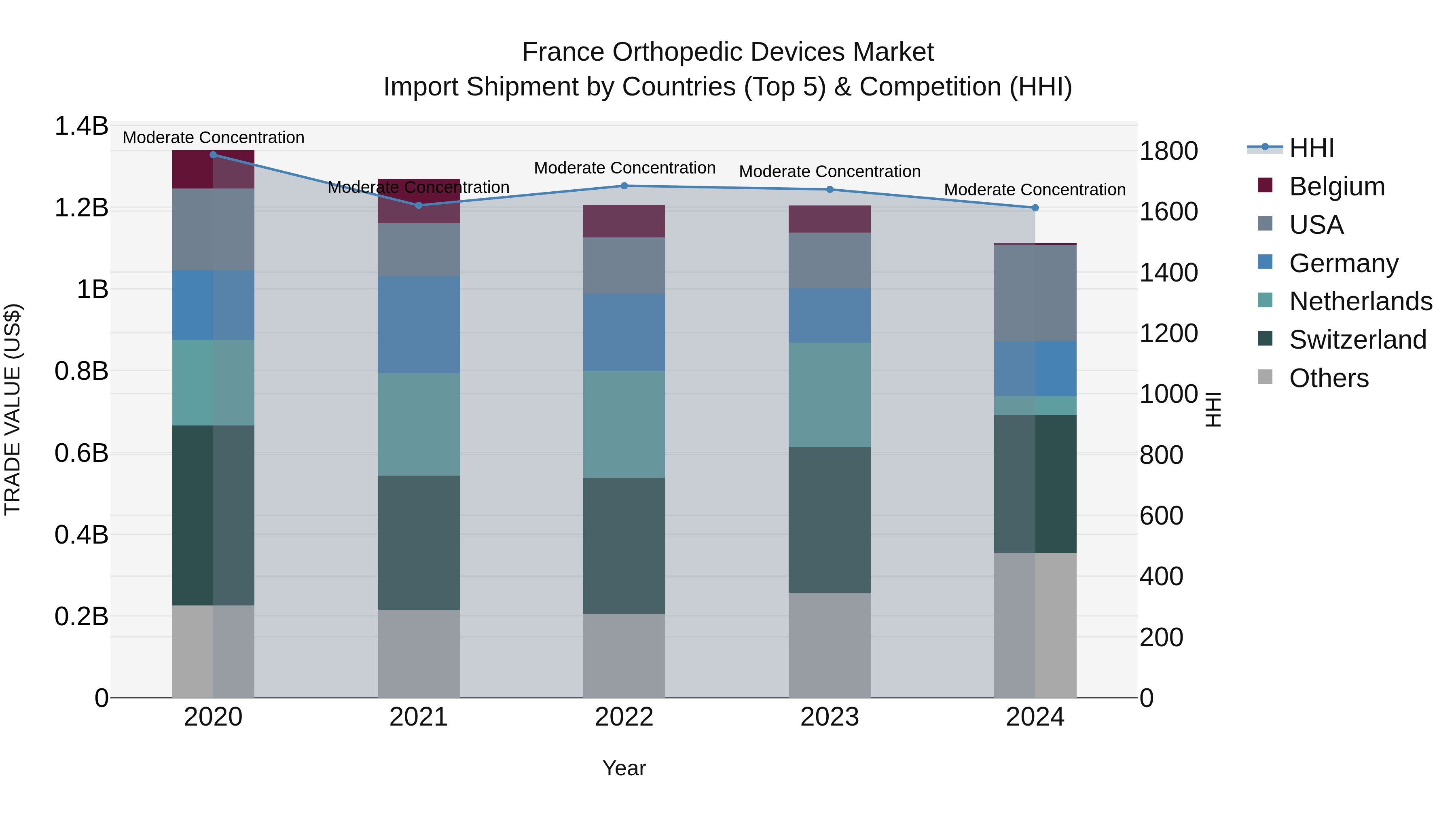 France Orthopedic Devices Market Top 5 Importing Countries and Market Competition (HHI) Analysis