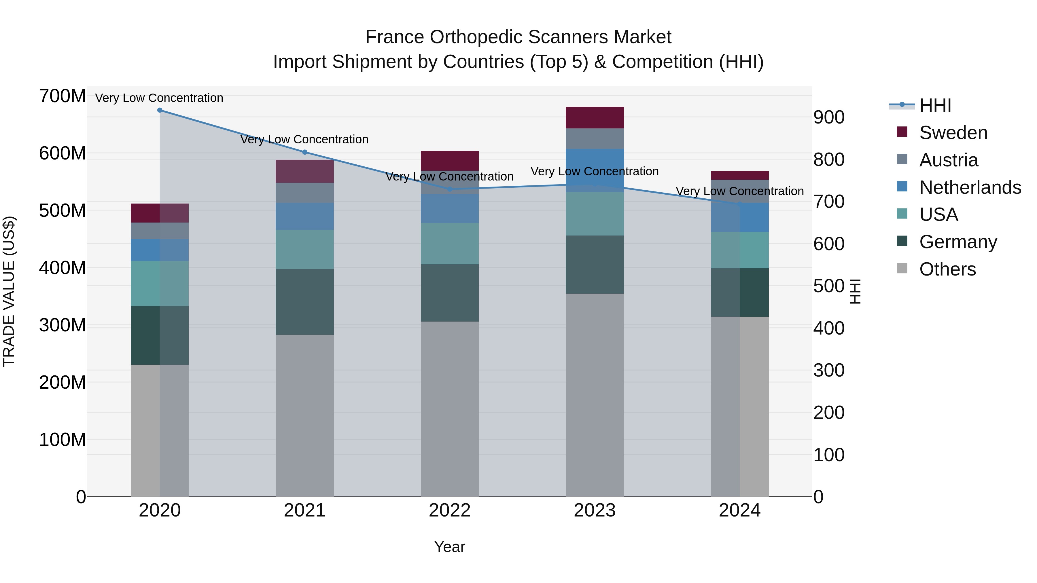 France Orthopedic Scanners Market Top 5 Importing Countries and Market Competition (HHI) Analysis
