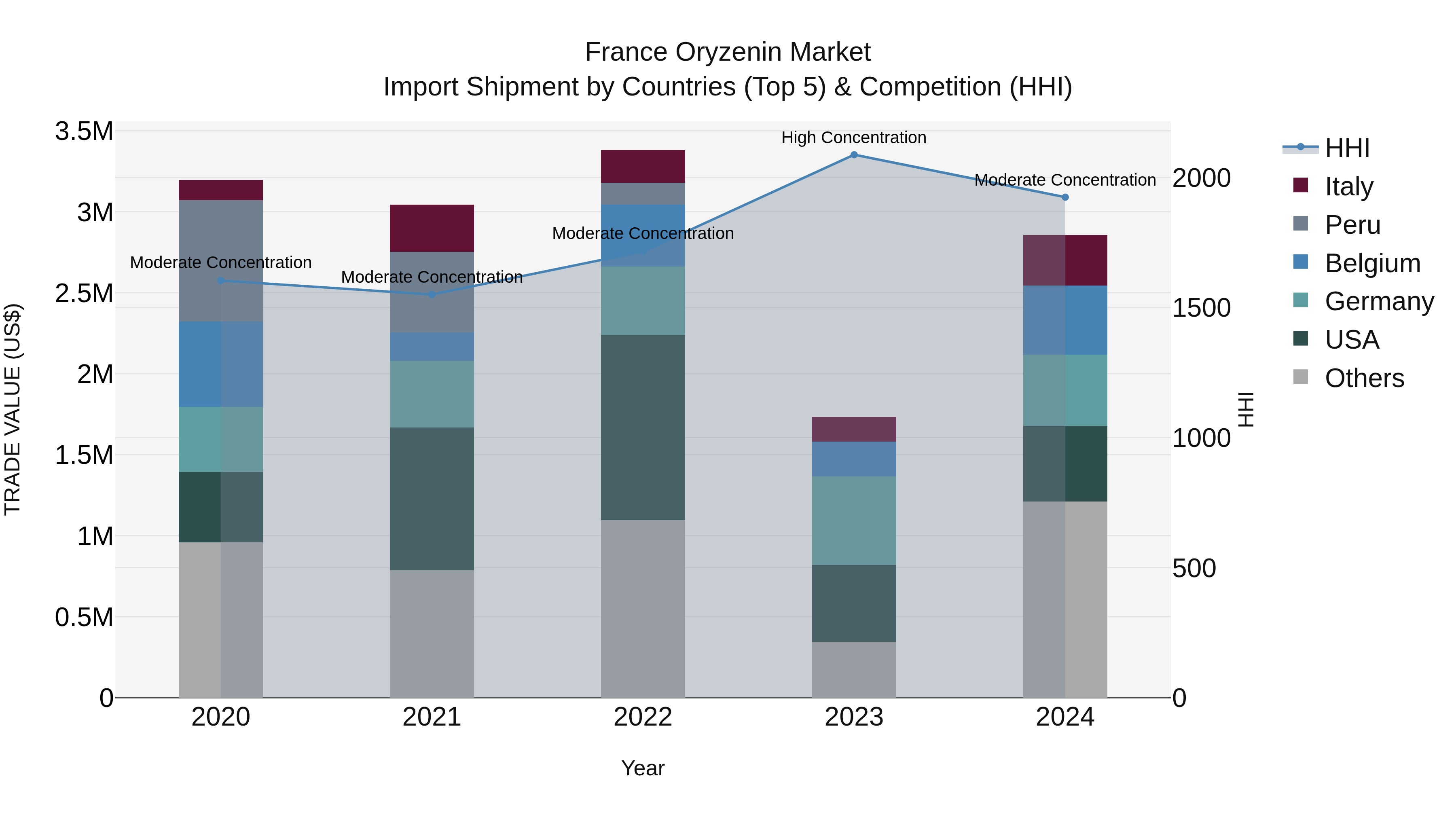 France Oryzenin Market Top 5 Importing Countries and Market Competition (HHI) Analysis