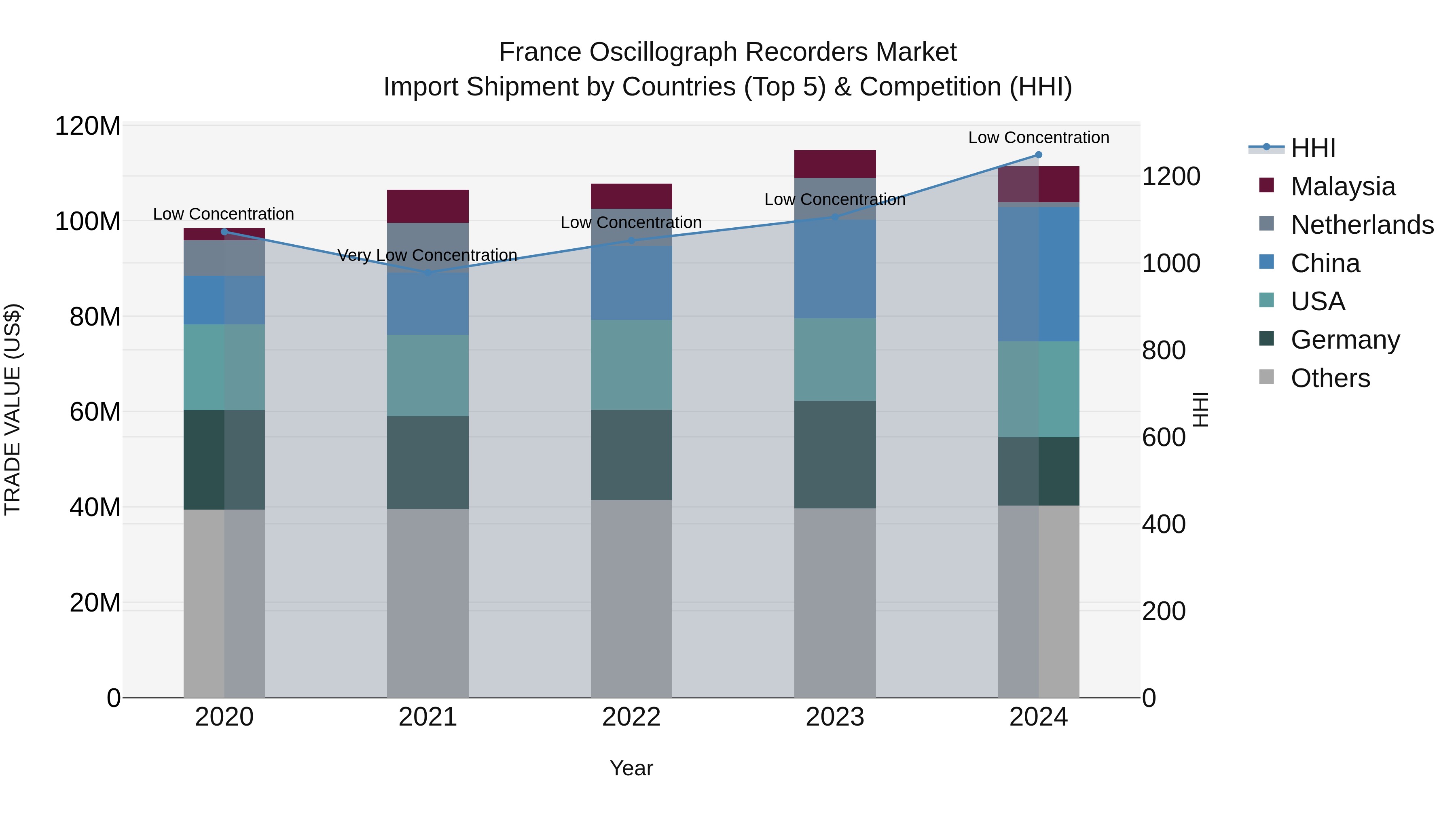 France Oscillograph Recorders Market Top 5 Importing Countries and Market Competition (HHI) Analysis