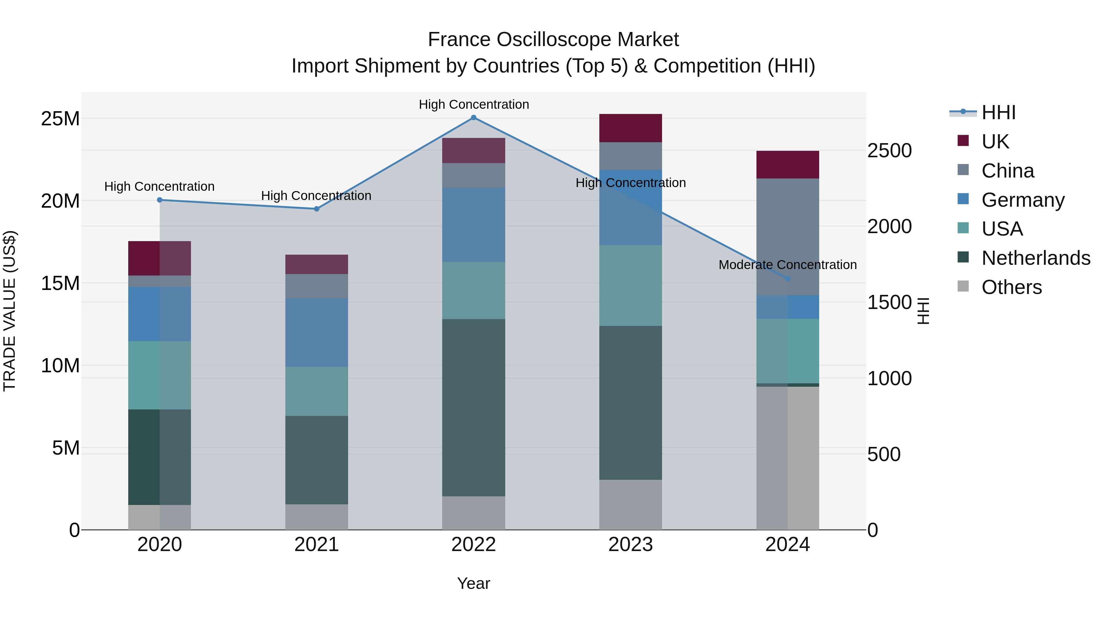 France Oscilloscope Market Top 5 Importing Countries and Market Competition (HHI) Analysis