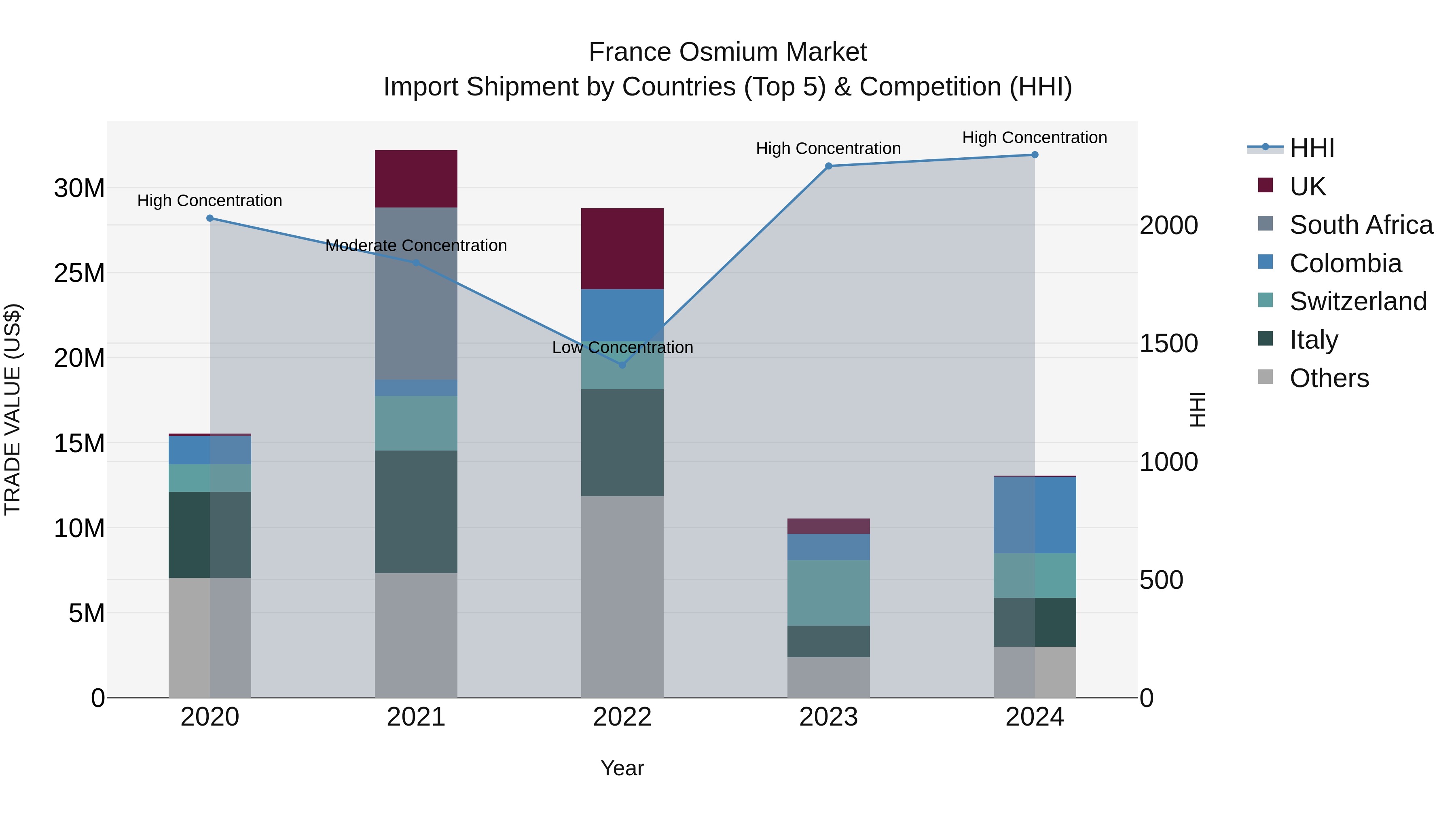 France Osmium Market Top 5 Importing Countries and Market Competition (HHI) Analysis