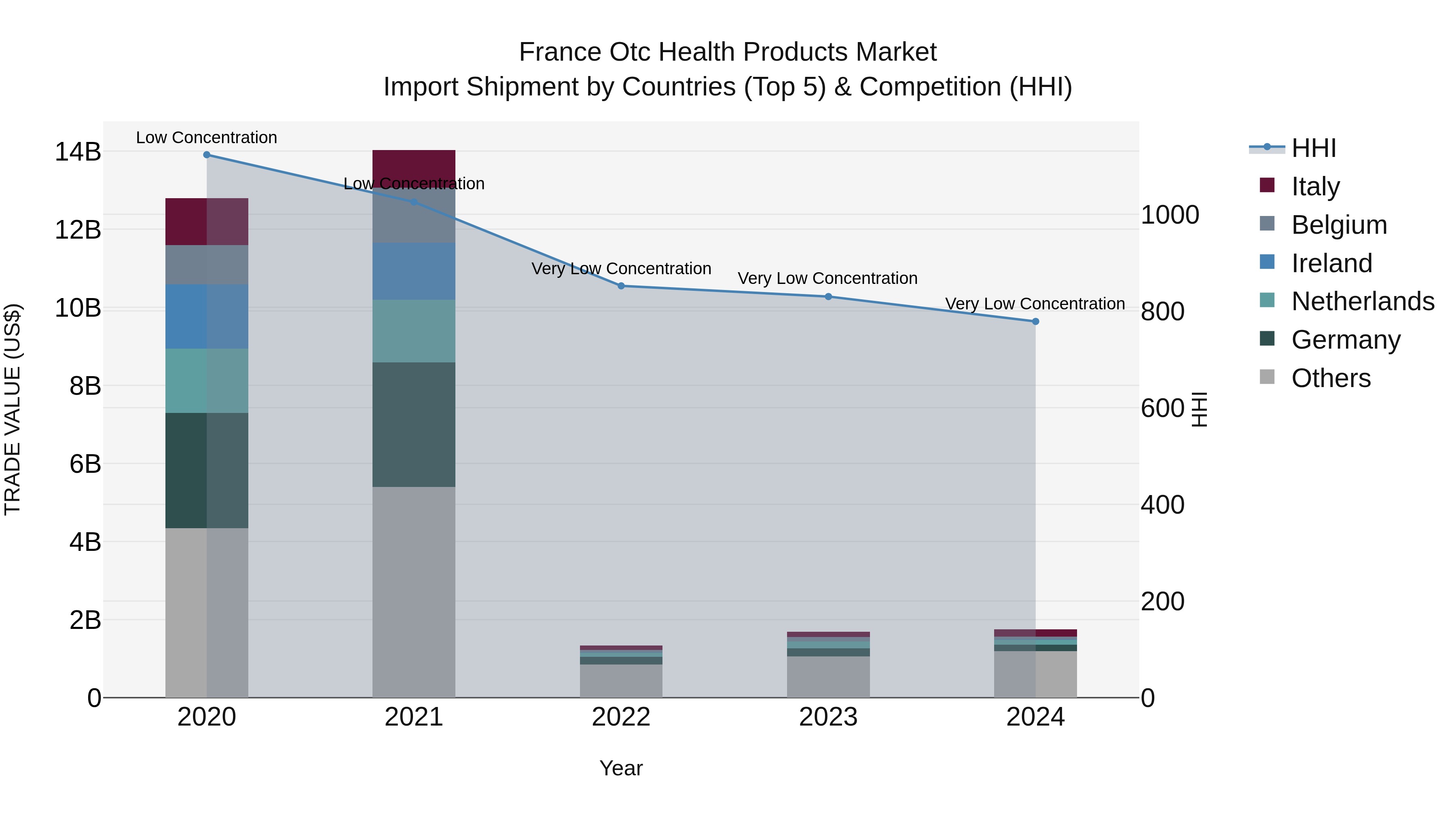France Otc Health Products Market Top 5 Importing Countries and Market Competition (HHI) Analysis
