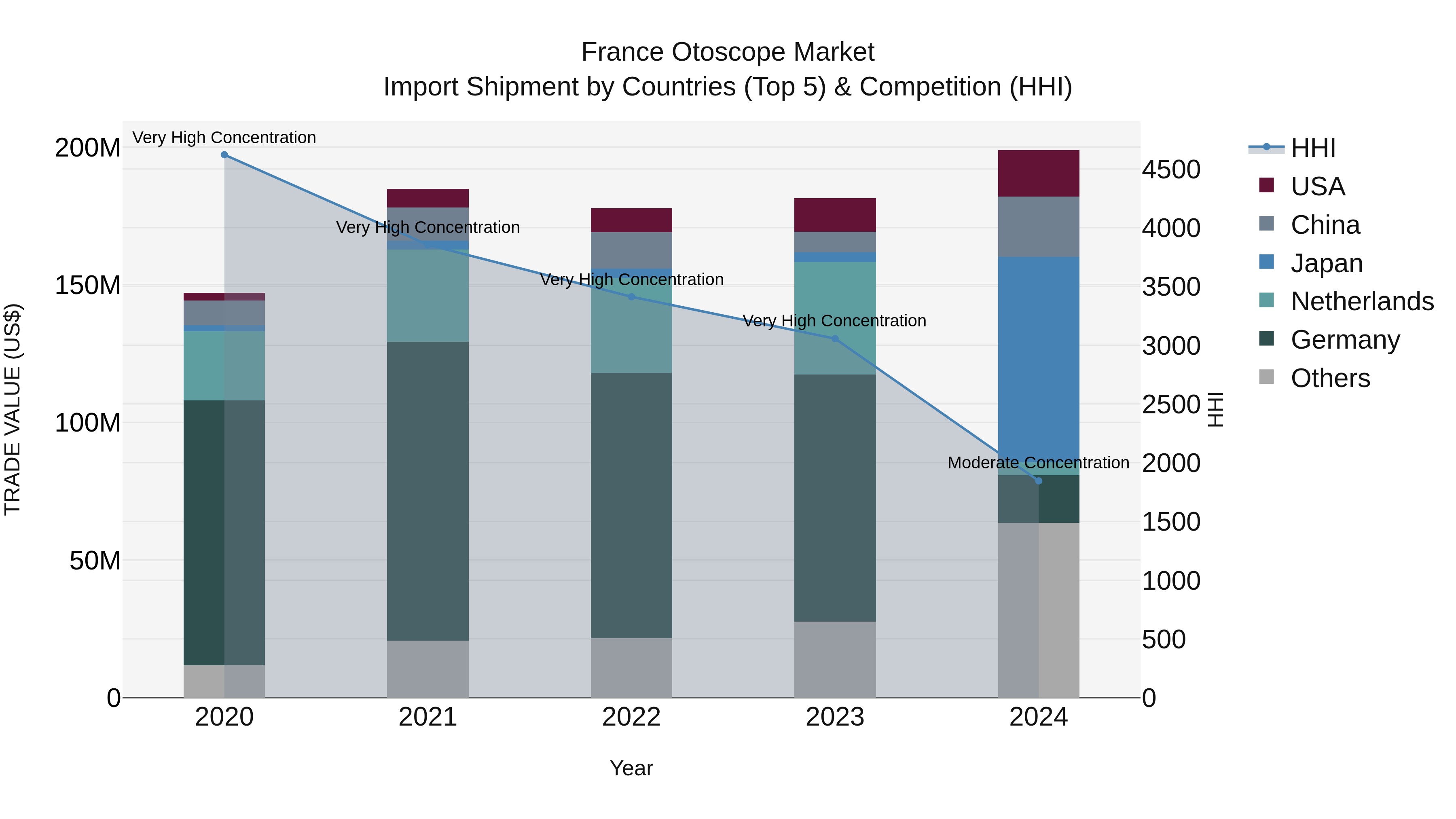France Otoscope Market Top 5 Importing Countries and Market Competition (HHI) Analysis