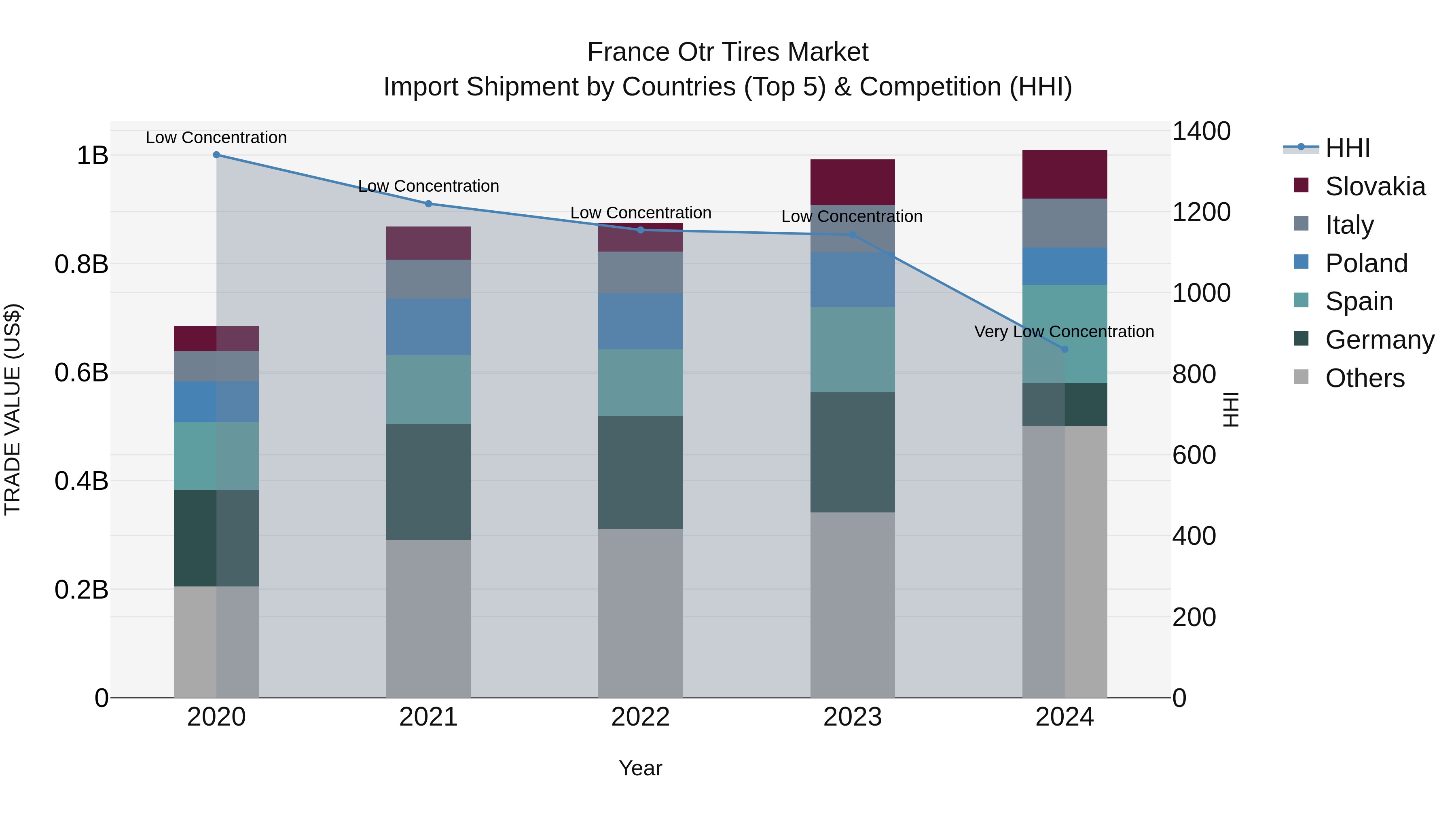 France Otr Tires Market Top 5 Importing Countries and Market Competition (HHI) Analysis