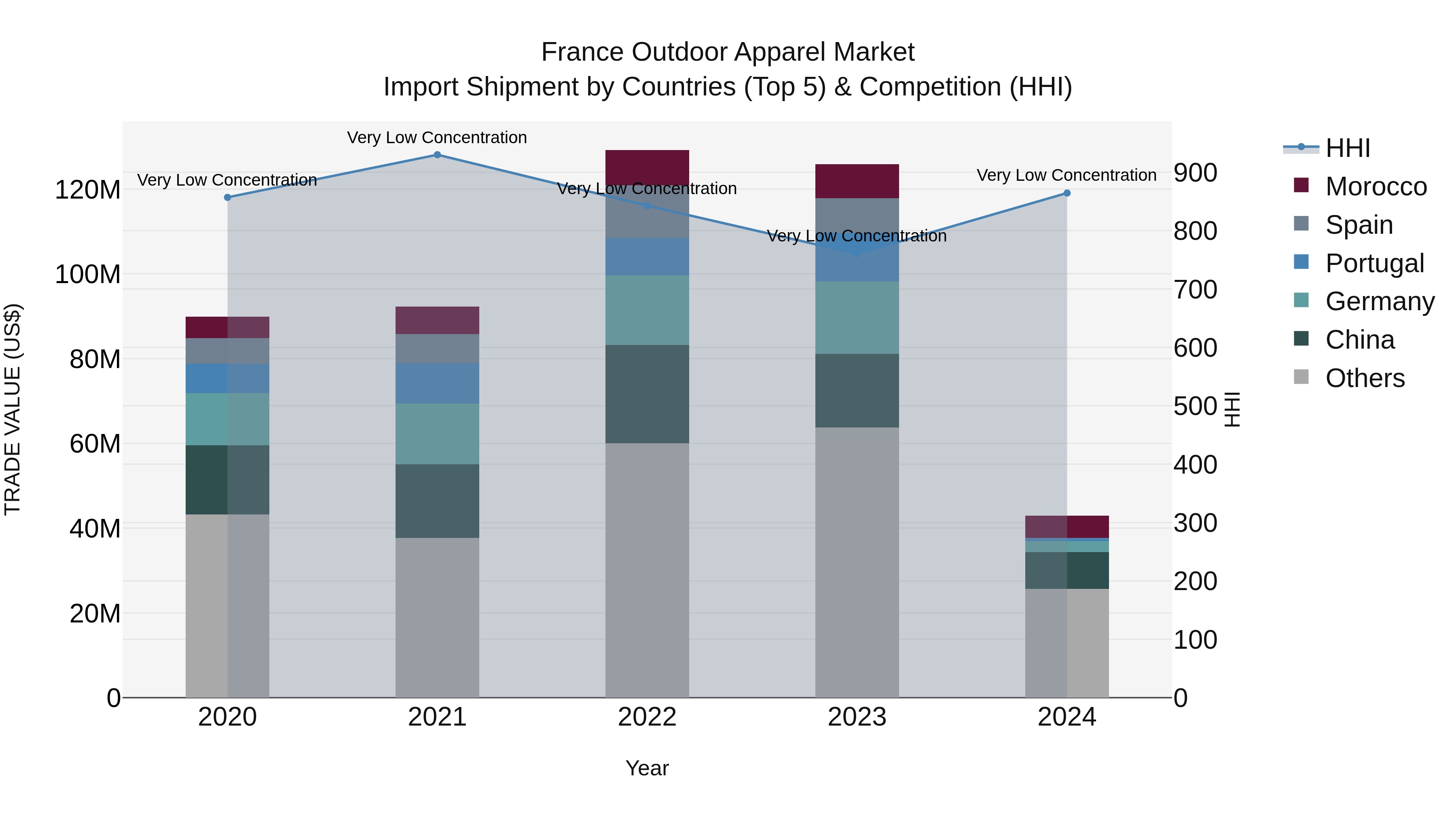 France Outdoor Apparel Market Top 5 Importing Countries and Market Competition (HHI) Analysis