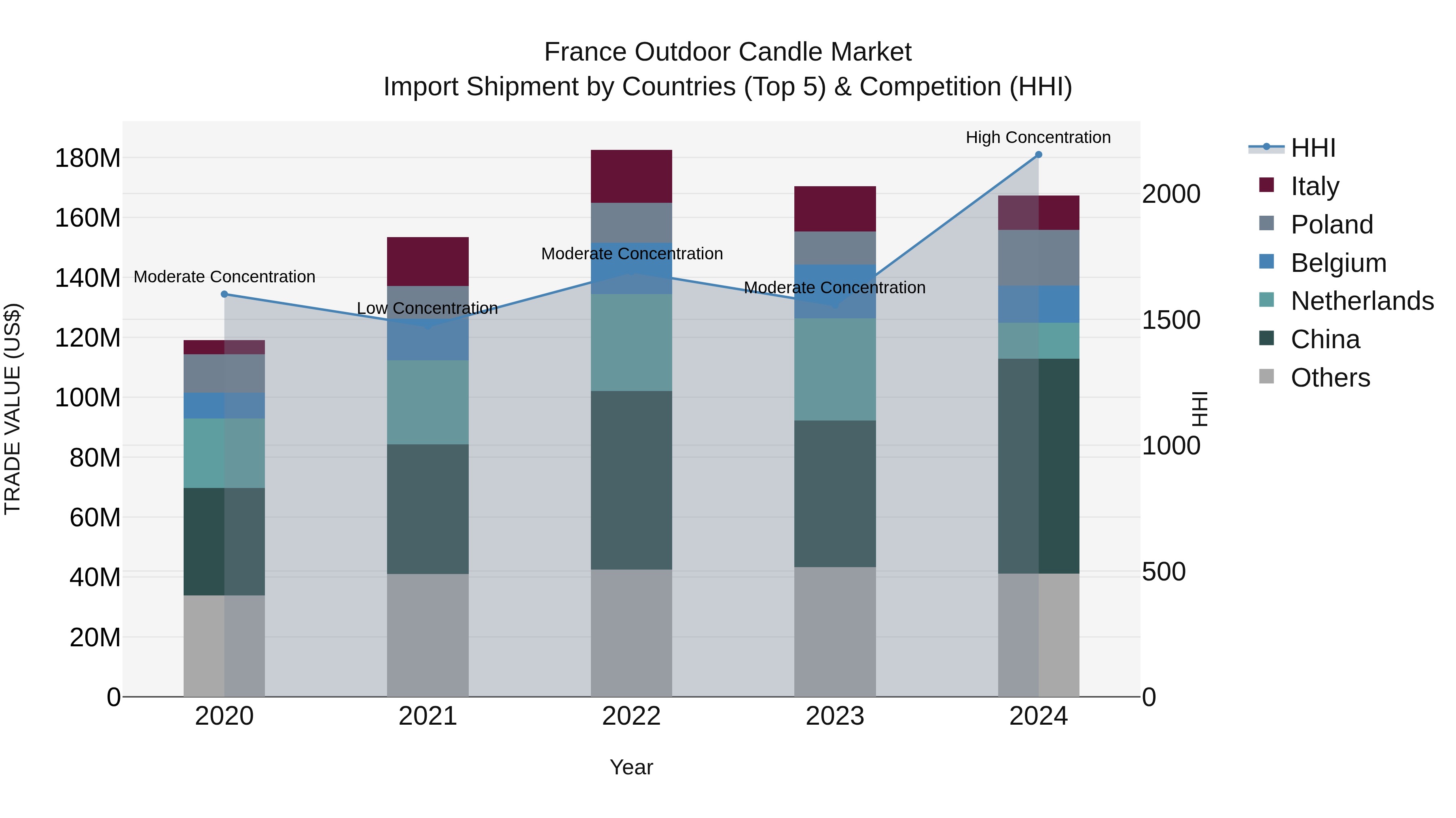 France Outdoor Candle Market Top 5 Importing Countries and Market Competition (HHI) Analysis