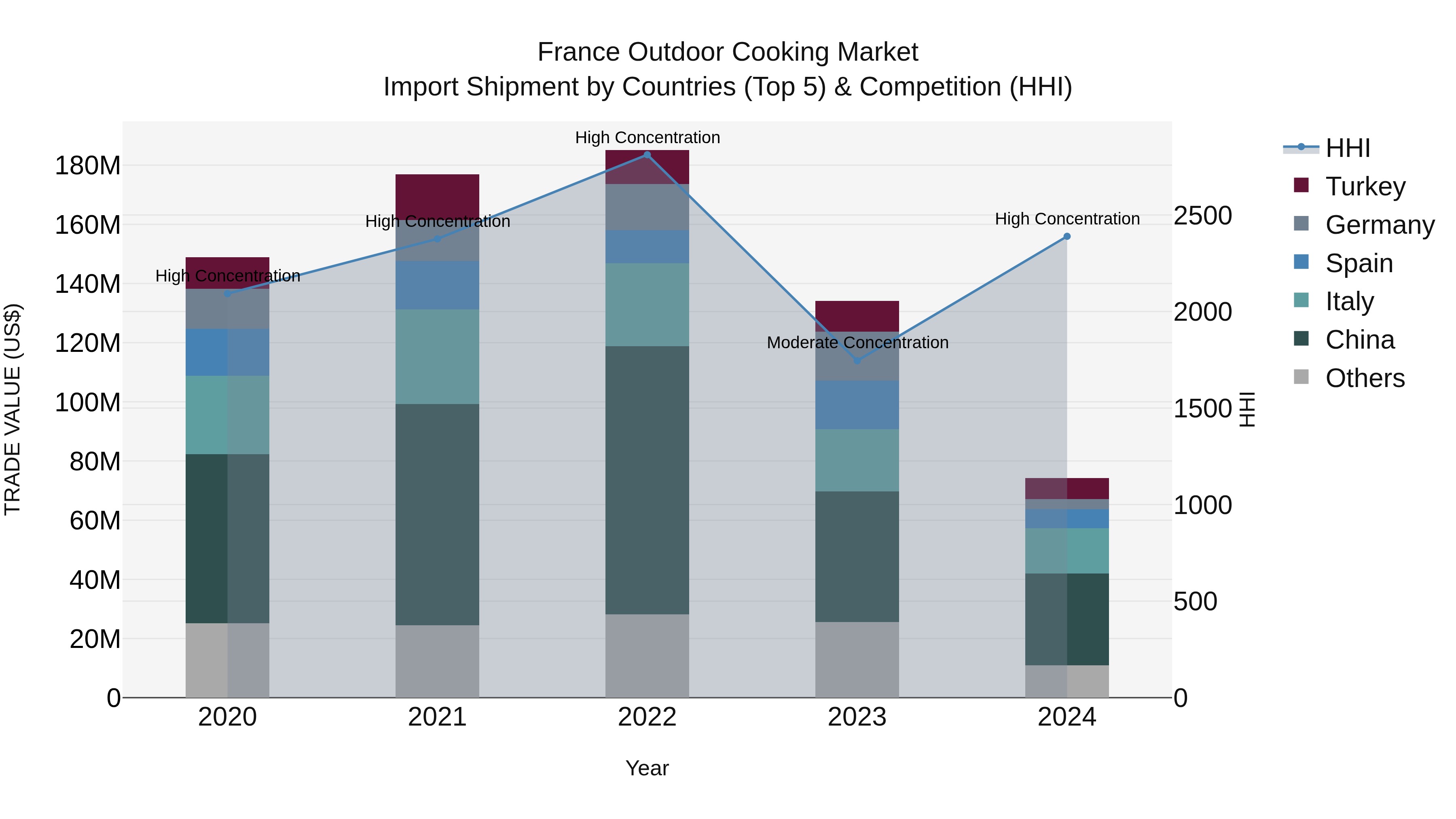 France Outdoor Cooking Market Top 5 Importing Countries and Market Competition (HHI) Analysis