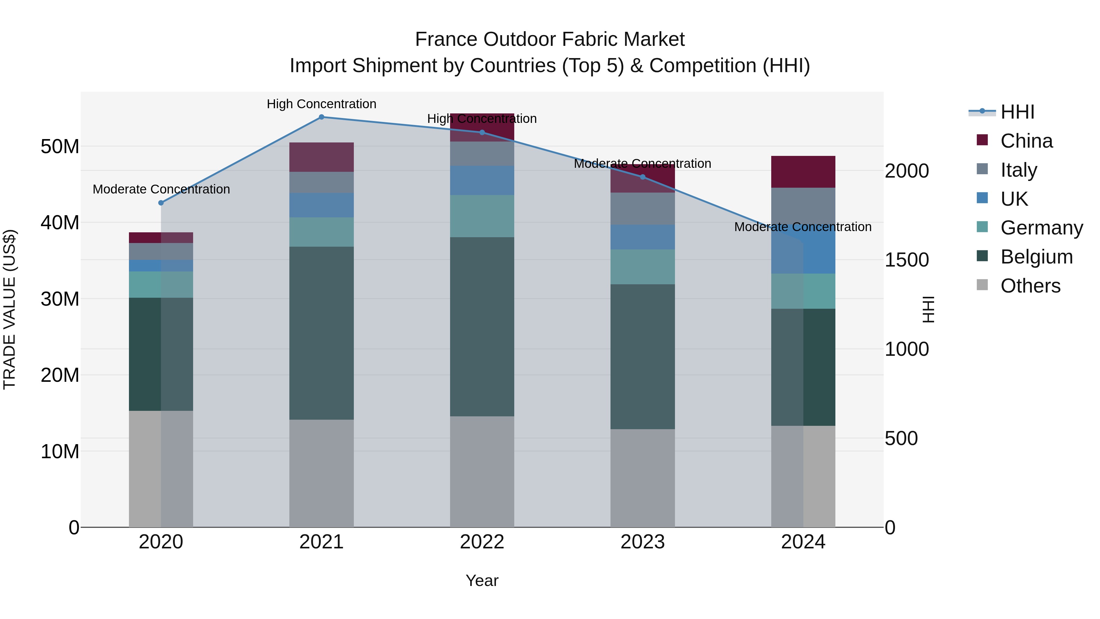 France Outdoor Fabric Market Top 5 Importing Countries and Market Competition (HHI) Analysis