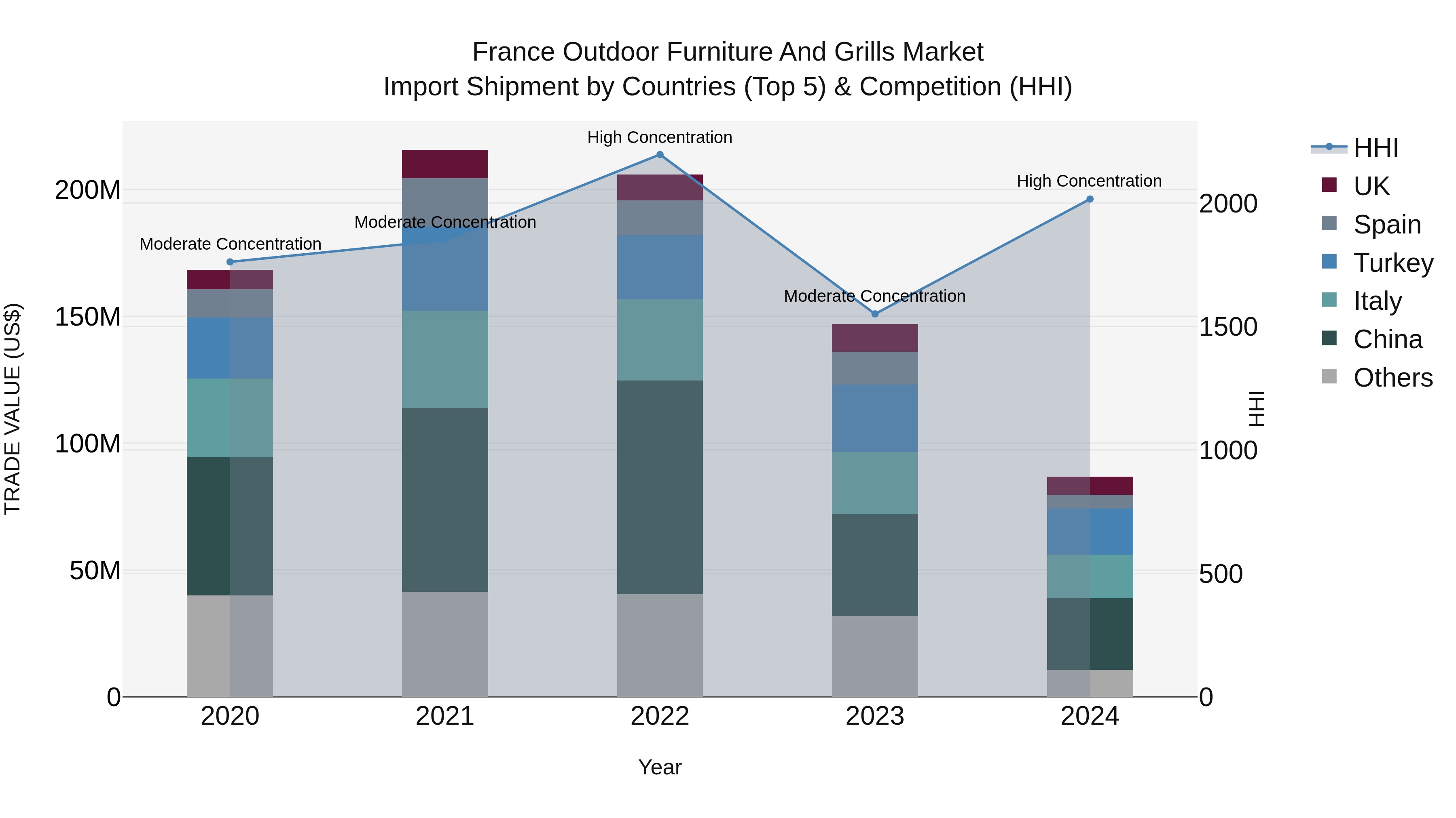 France Outdoor Furniture and Grills Market Top 5 Importing Countries and Market Competition (HHI) Analysis