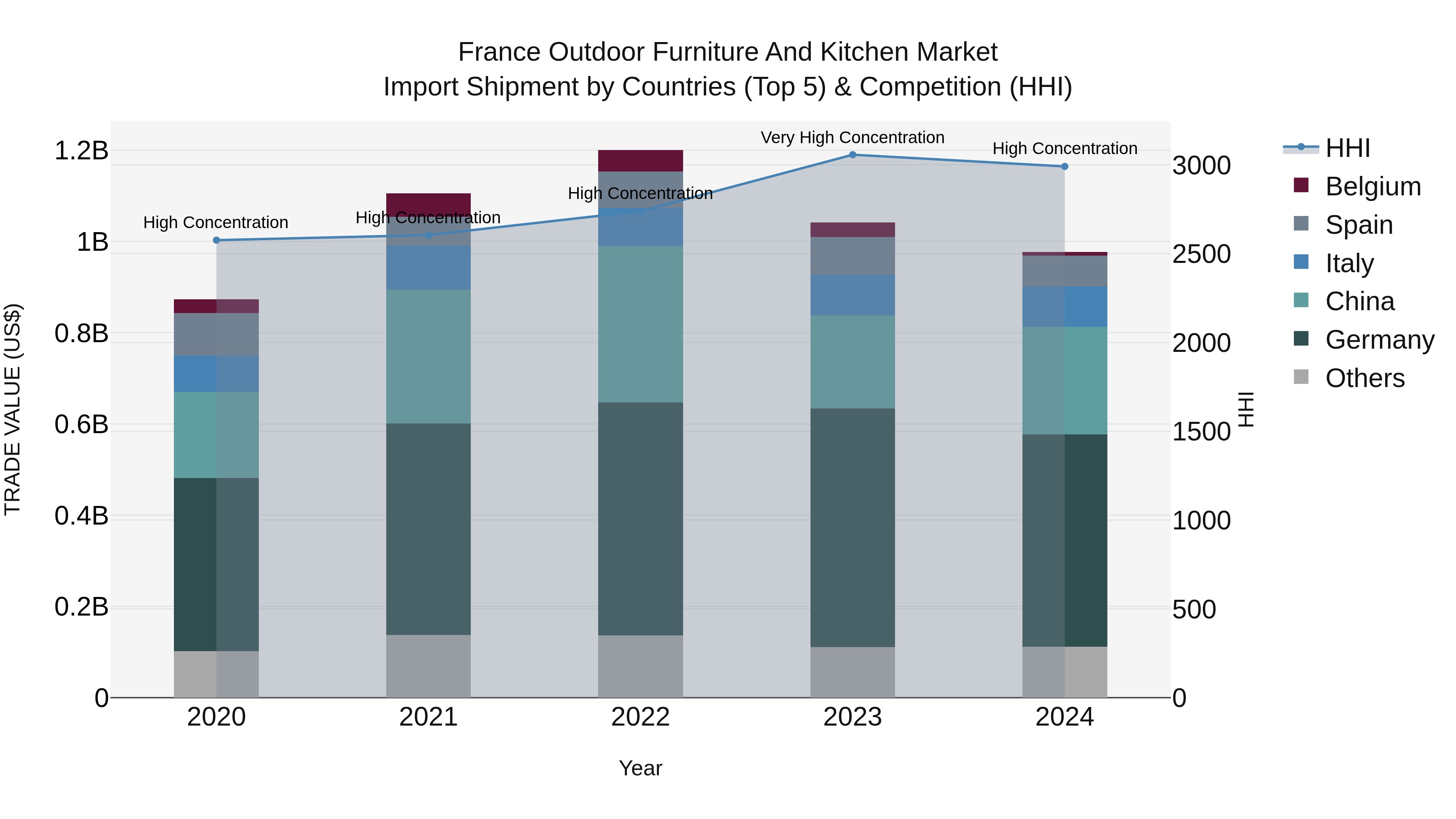 France Outdoor Furniture and Kitchen Market Top 5 Importing Countries and Market Competition (HHI) Analysis