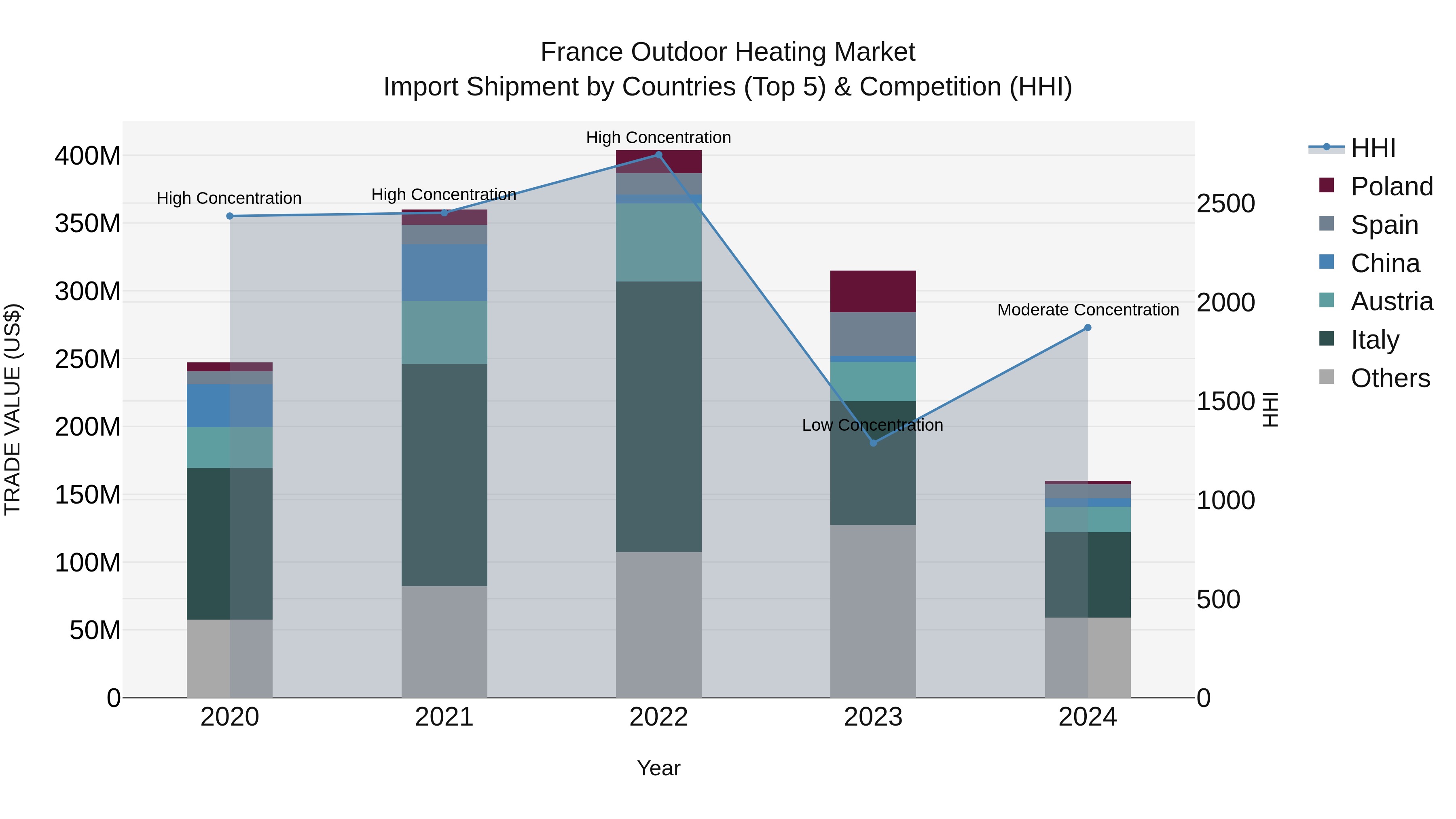 France Outdoor Heating Market Top 5 Importing Countries and Market Competition (HHI) Analysis
