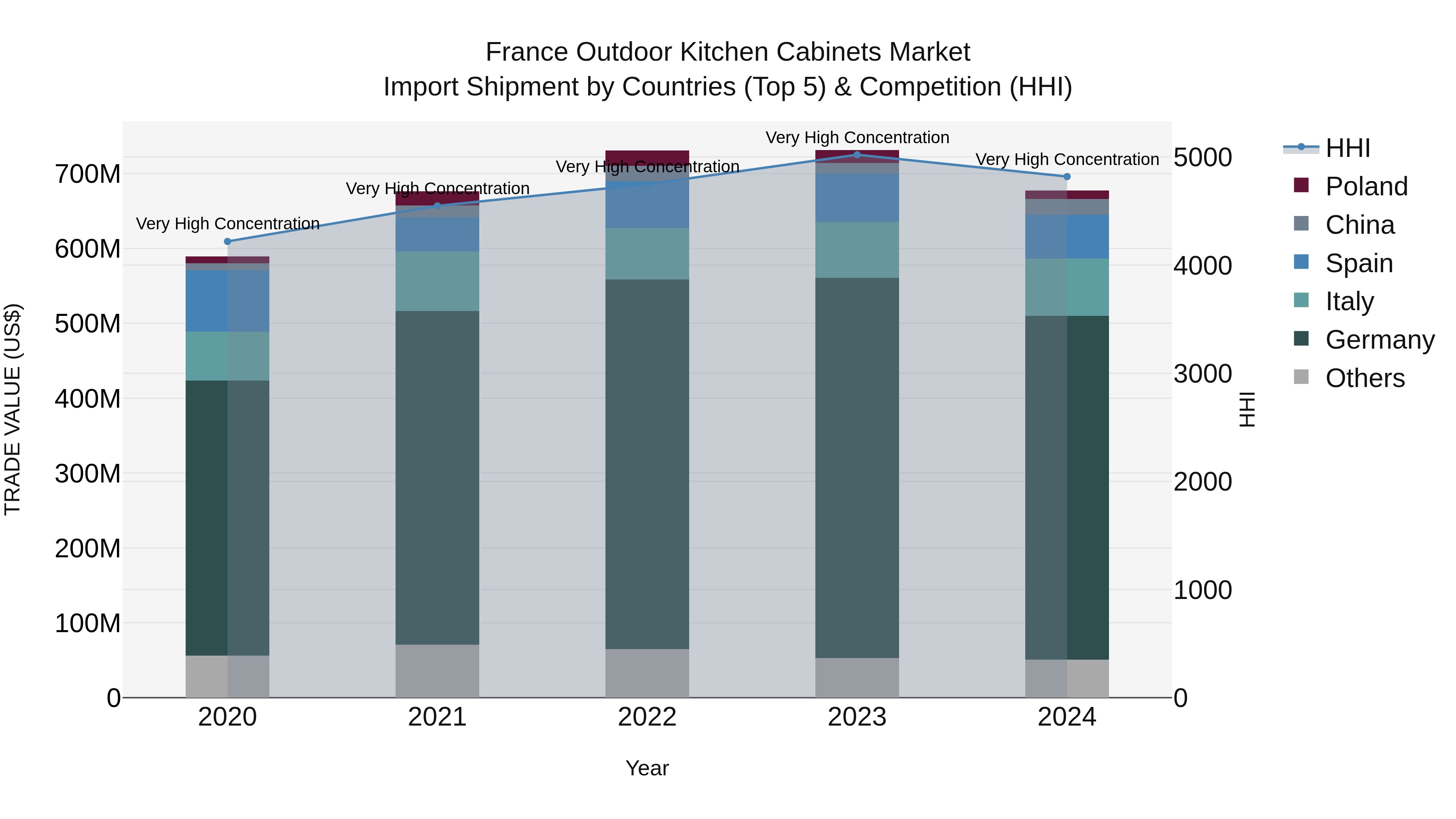 France Outdoor Kitchen Cabinets Market Top 5 Importing Countries and Market Competition (HHI) Analysis