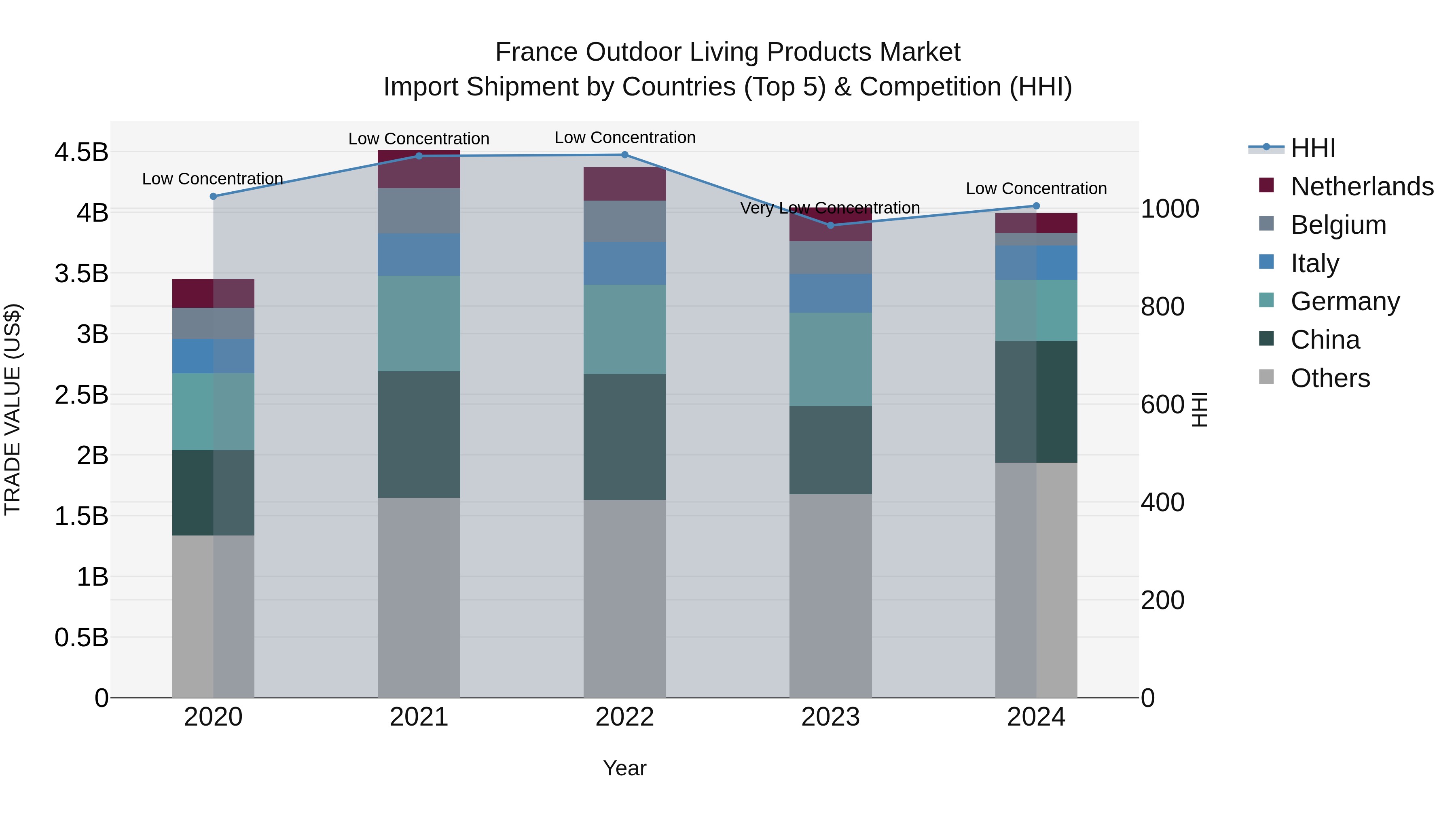 France Outdoor Living Products Market Top 5 Importing Countries and Market Competition (HHI) Analysis
