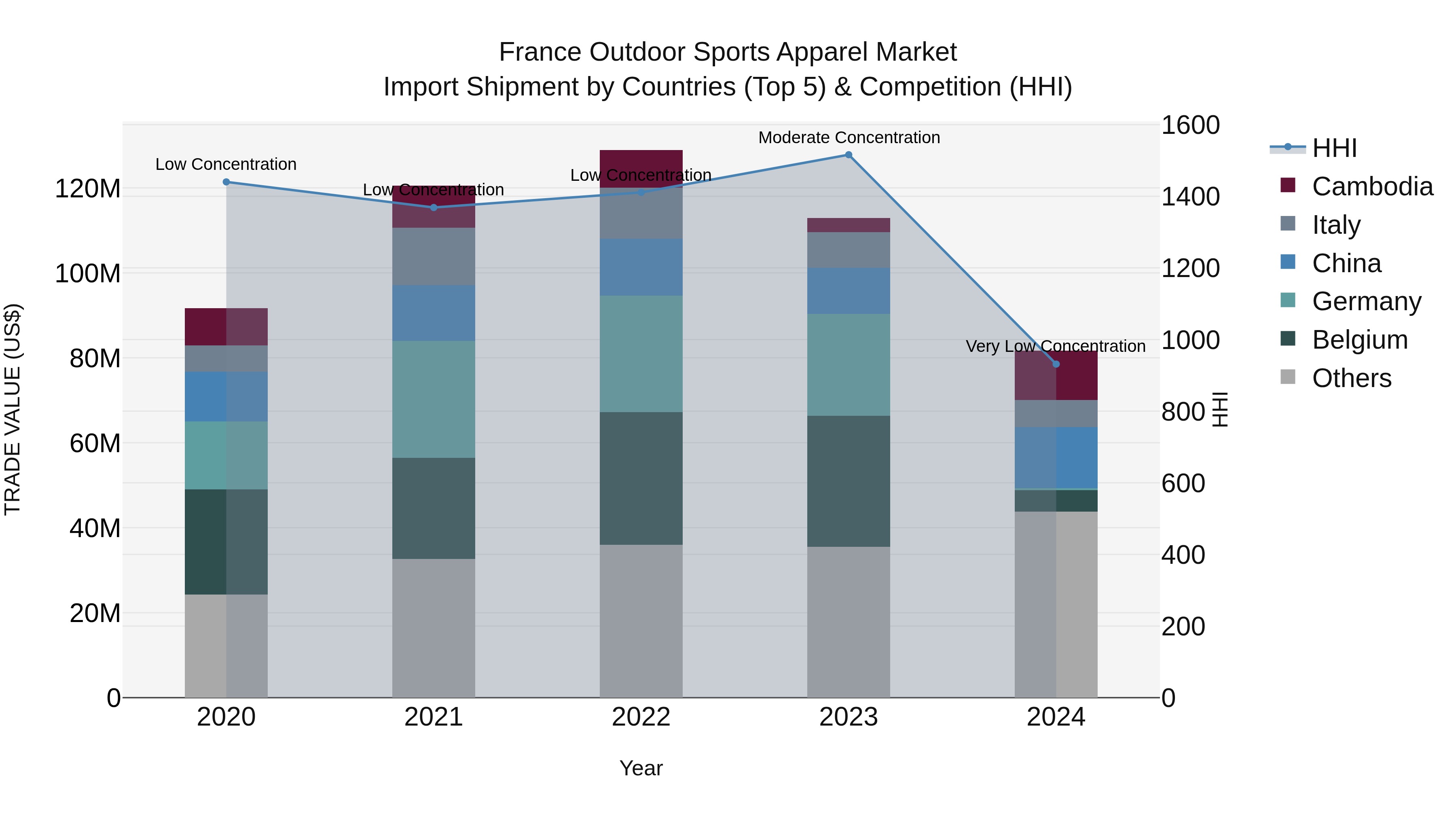 France Outdoor Sports Apparel Market Top 5 Importing Countries and Market Competition (HHI) Analysis
