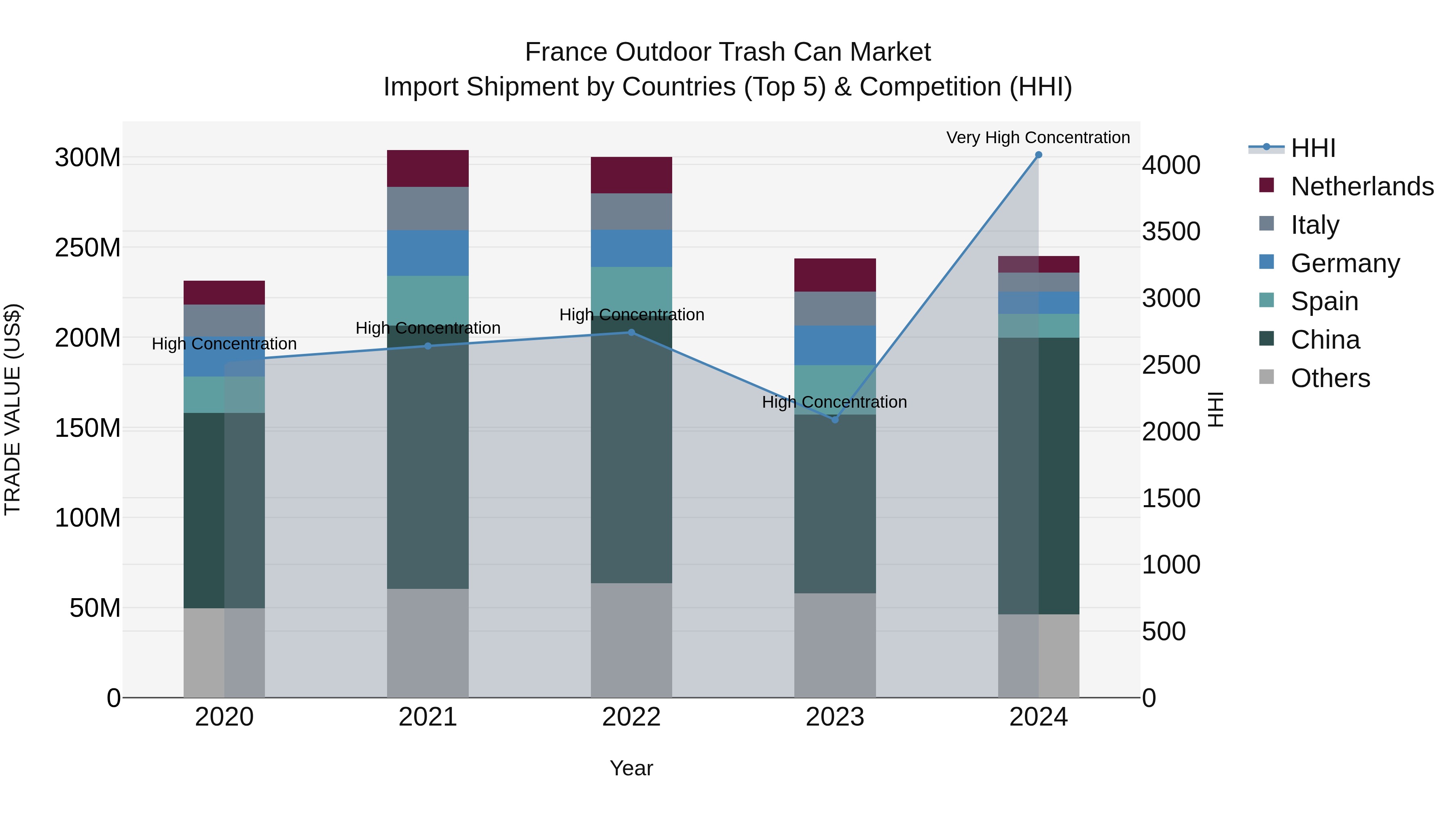 France Outdoor Trash Can Market Top 5 Importing Countries and Market Competition (HHI) Analysis