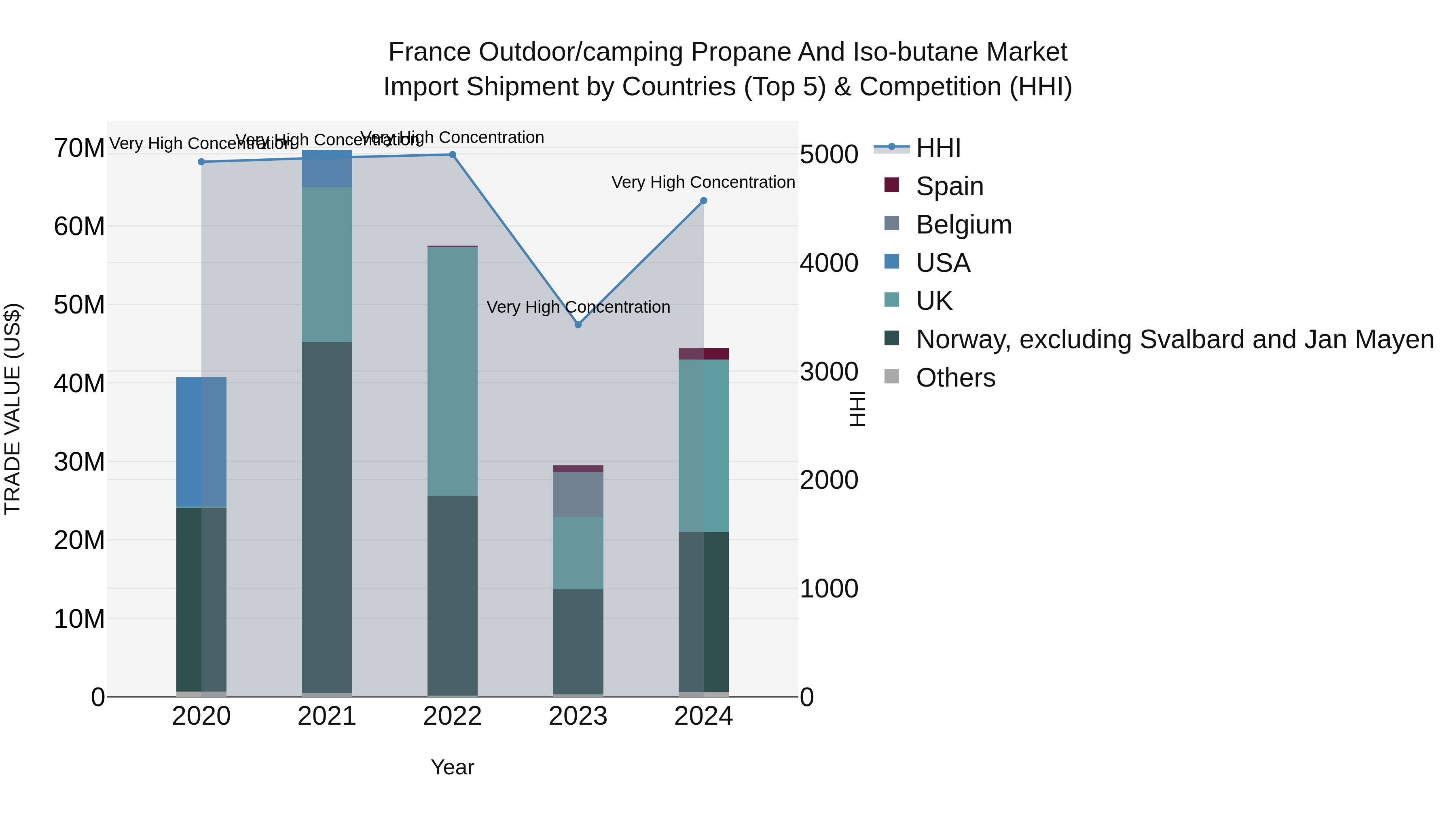 France Outdoor/camping Propane and Iso-butane Market Top 5 Importing Countries and Market Competition (HHI) Analysis