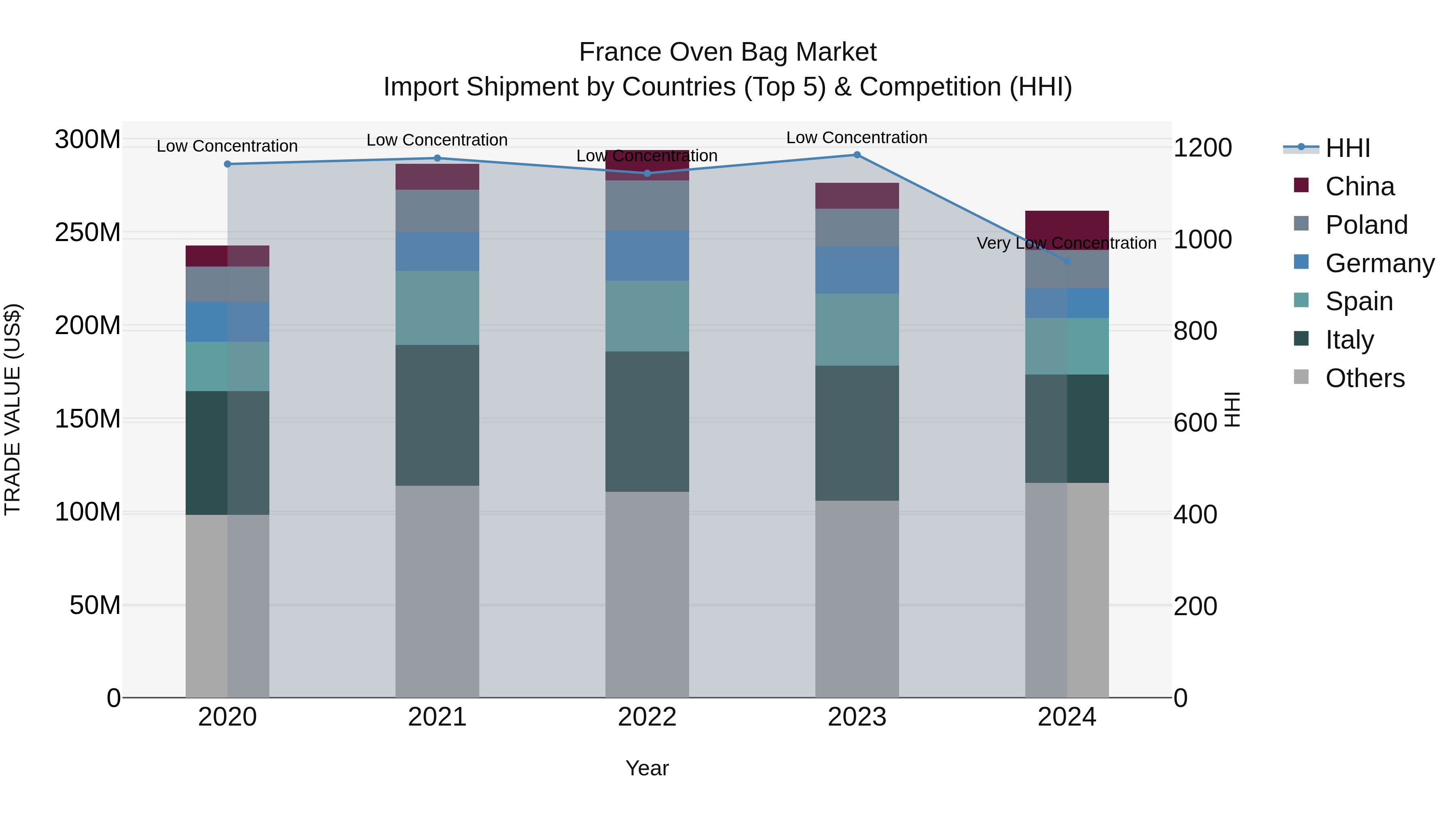 France Oven Bag Market Top 5 Importing Countries and Market Competition (HHI) Analysis