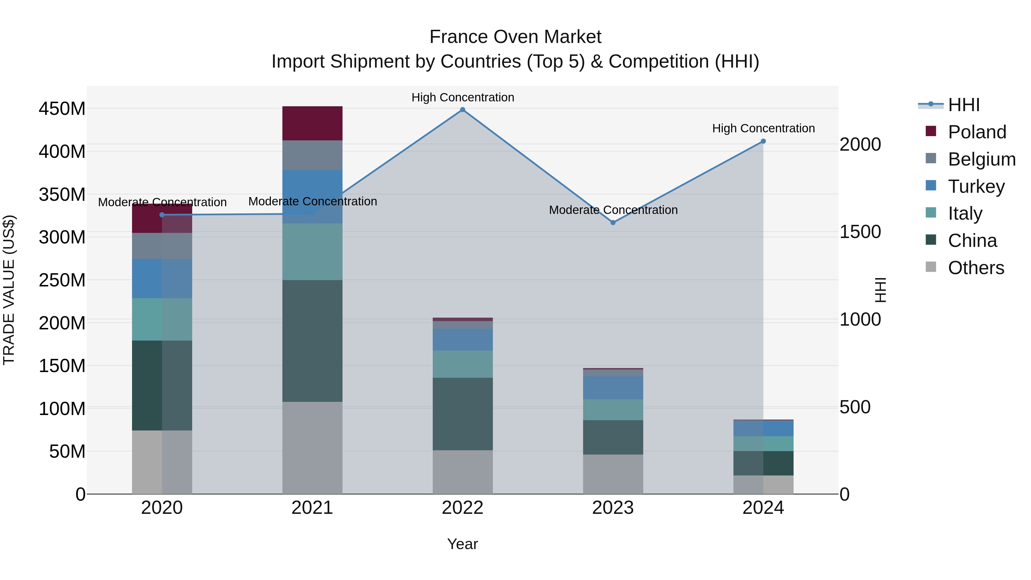 France Oven Market Top 5 Importing Countries and Market Competition (HHI) Analysis