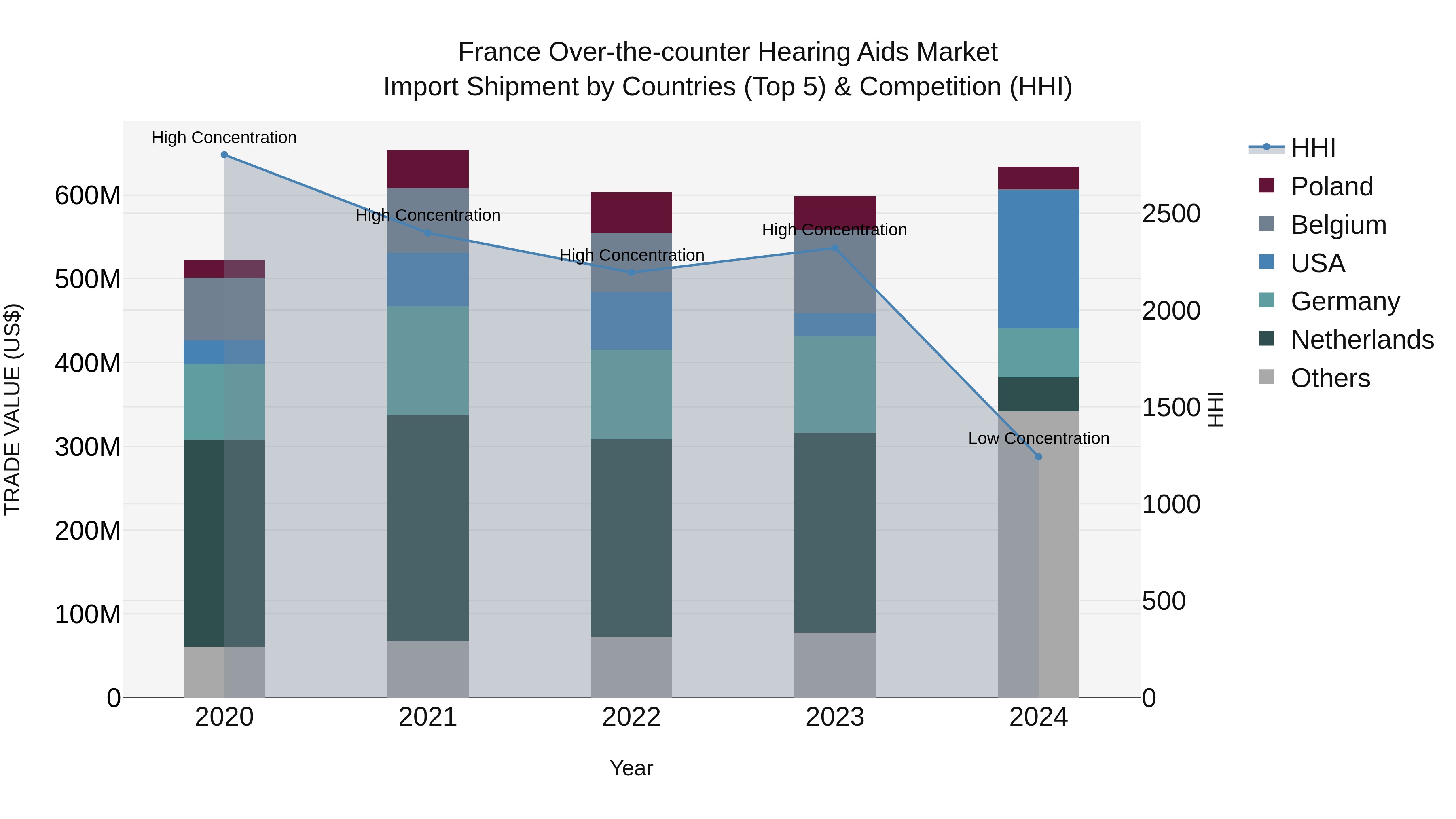 France Over-the-counter Hearing Aids Market Top 5 Importing Countries and Market Competition (HHI) Analysis