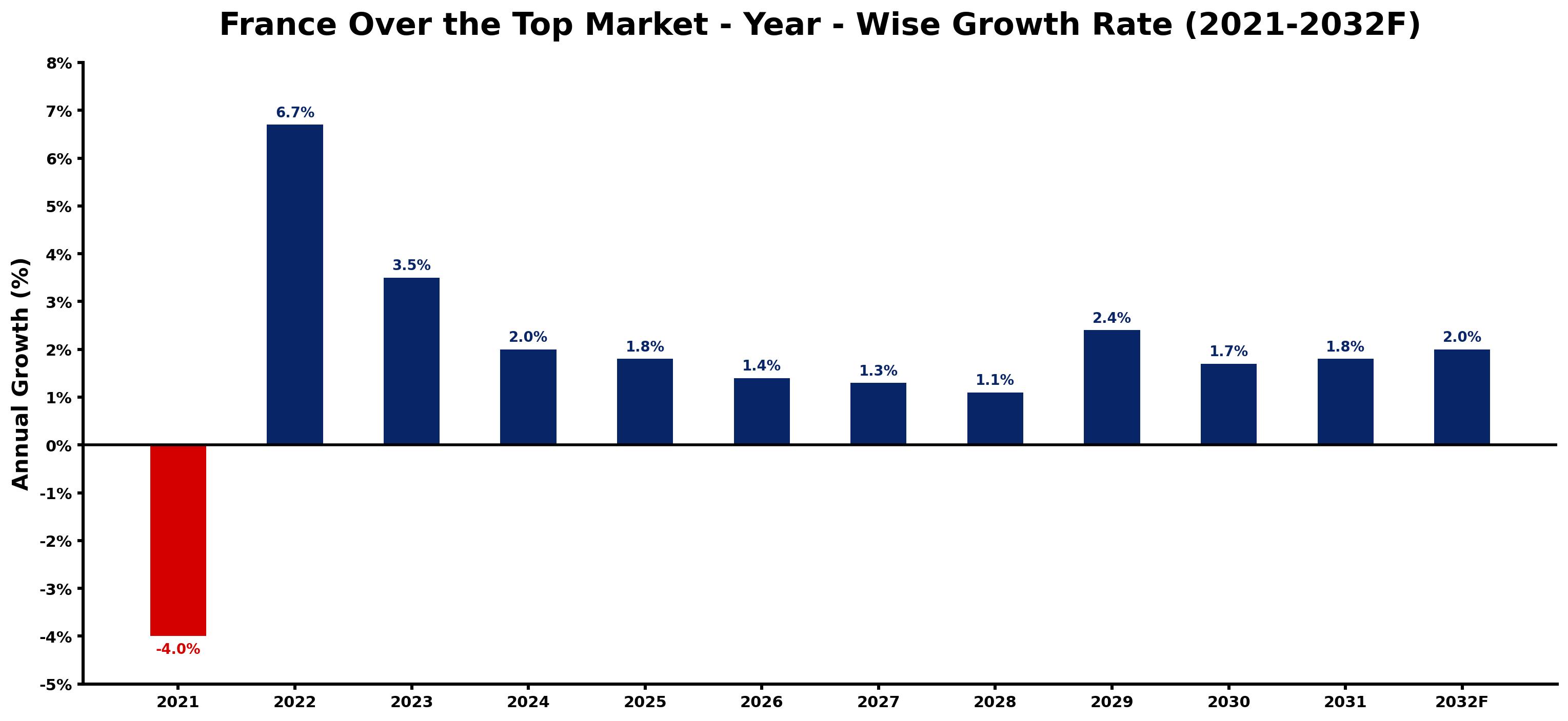 France Over the Top Market Year-wise Growth Rate and Key Drivers