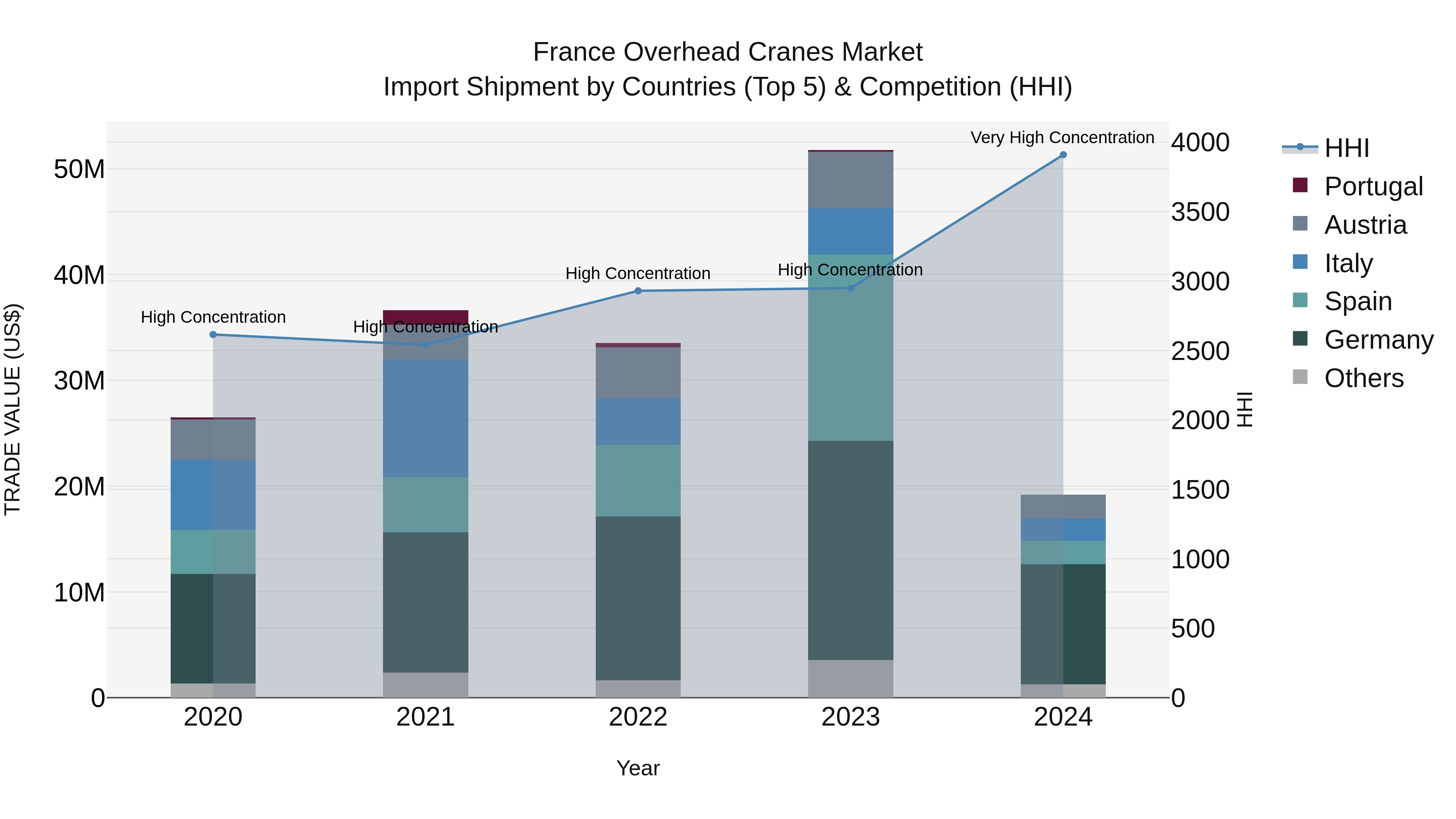 France Overhead Cranes Market Top 5 Importing Countries and Market Competition (HHI) Analysis