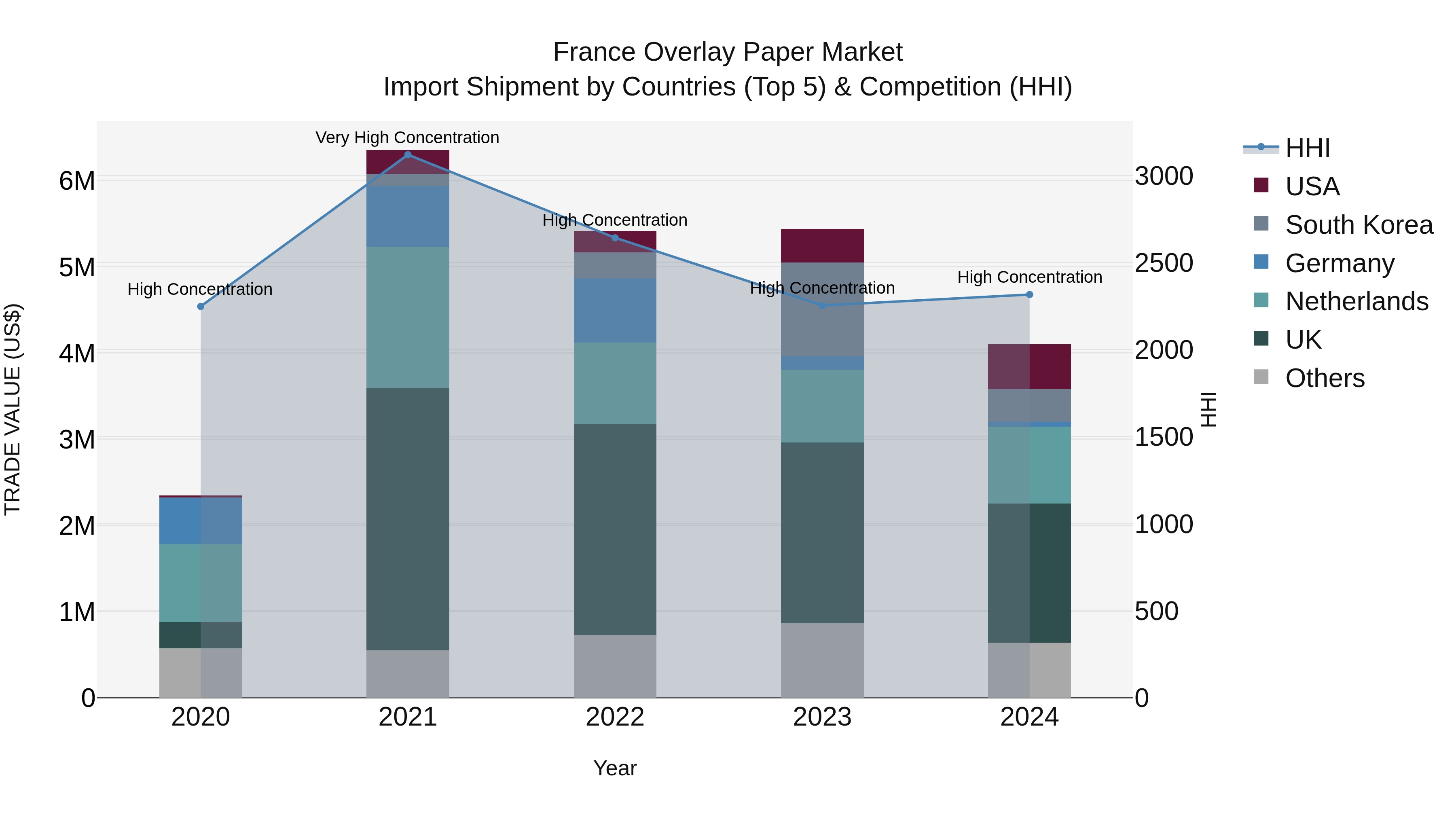 France Overlay Paper Market Top 5 Importing Countries and Market Competition (HHI) Analysis