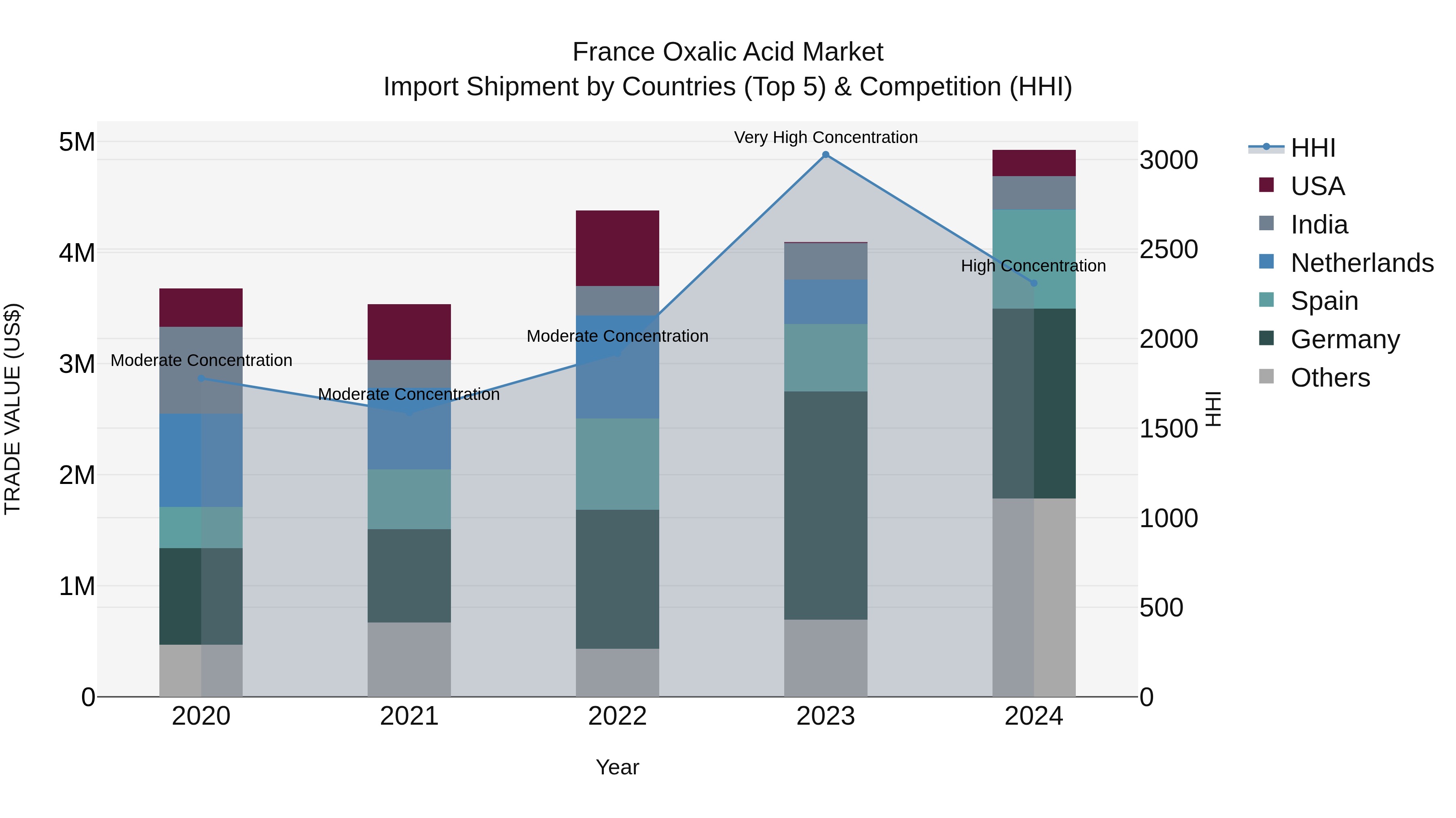 France Oxalic Acid Market Top 5 Importing Countries and Market Competition (HHI) Analysis
