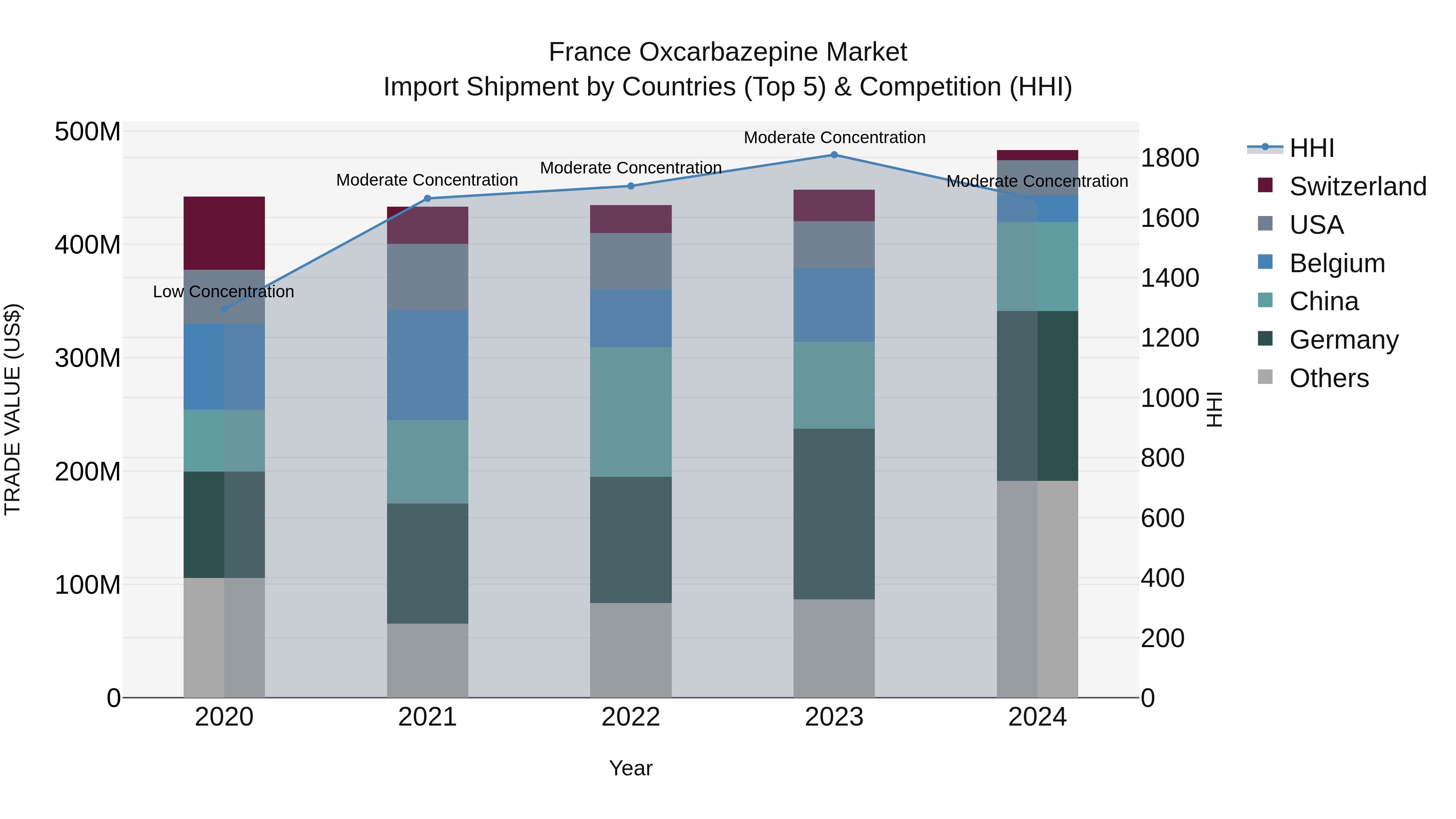 France Oxcarbazepine Market Top 5 Importing Countries and Market Competition (HHI) Analysis