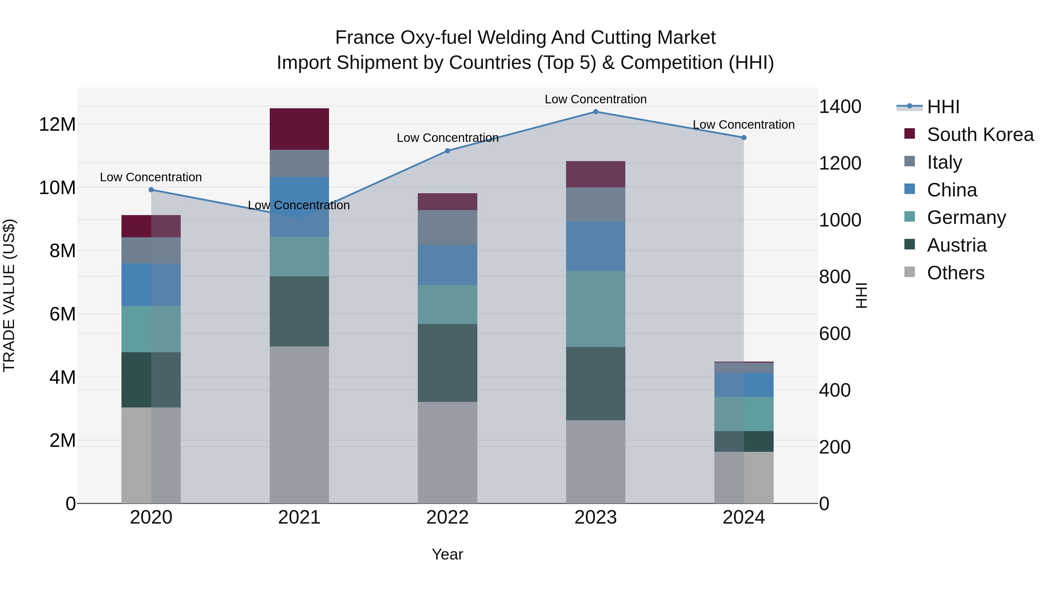 France Oxy-fuel Welding and Cutting Market Top 5 Importing Countries and Market Competition (HHI) Analysis