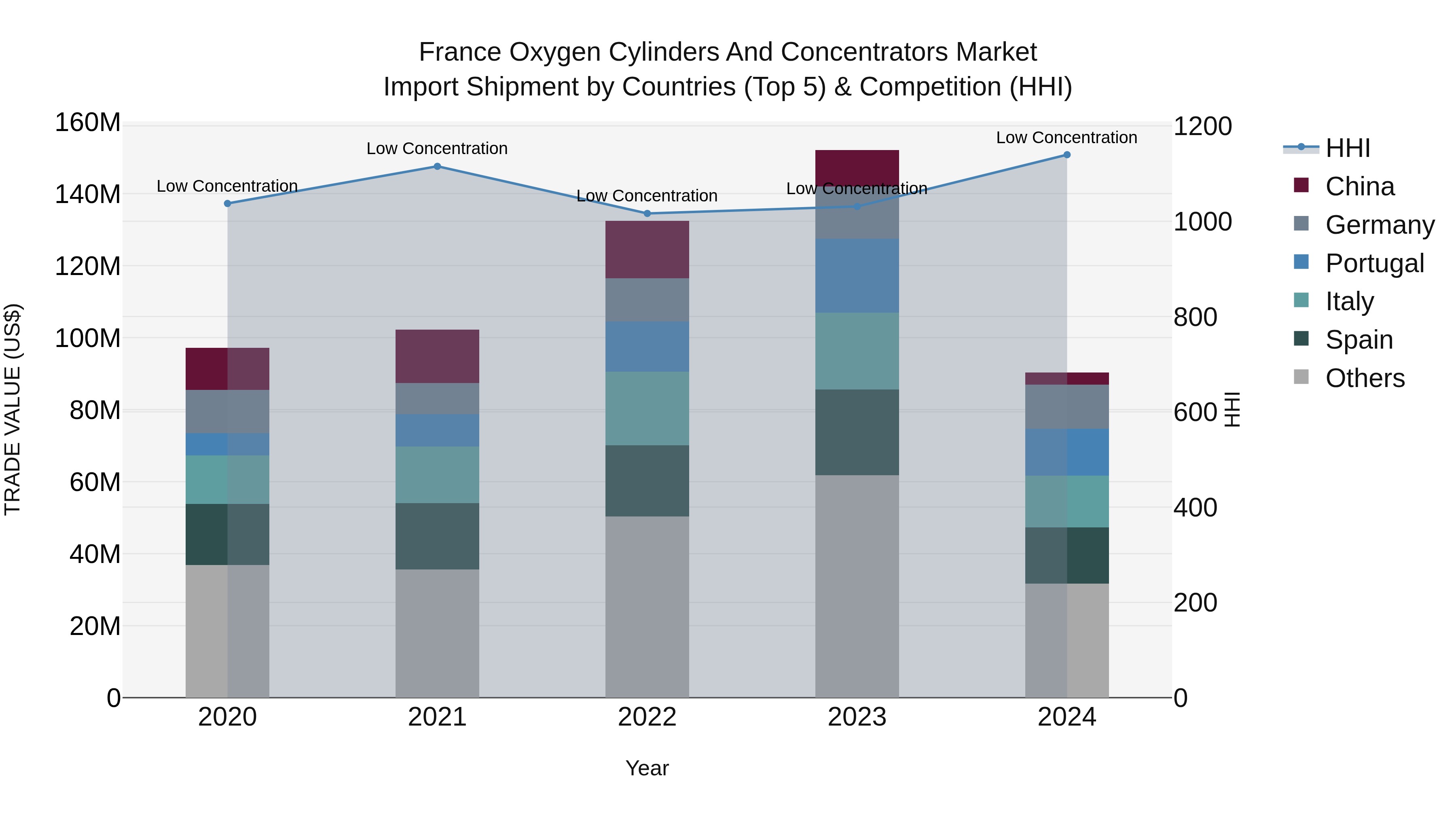 France Oxygen Cylinders and Concentrators Market Top 5 Importing Countries and Market Competition (HHI) Analysis