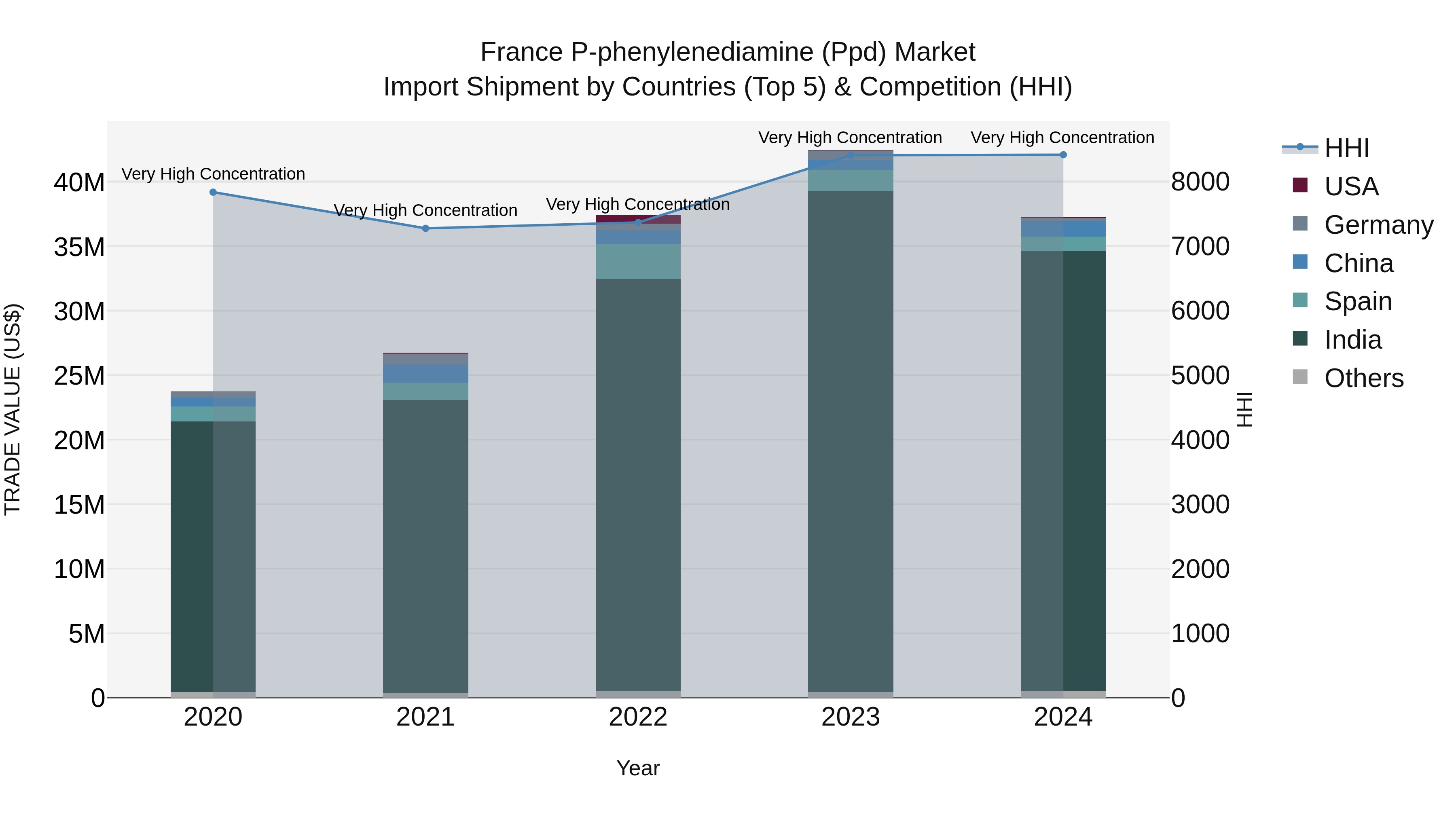 France P-phenylenediamine (Ppd) Market Top 5 Importing Countries and Market Competition (HHI) Analysis