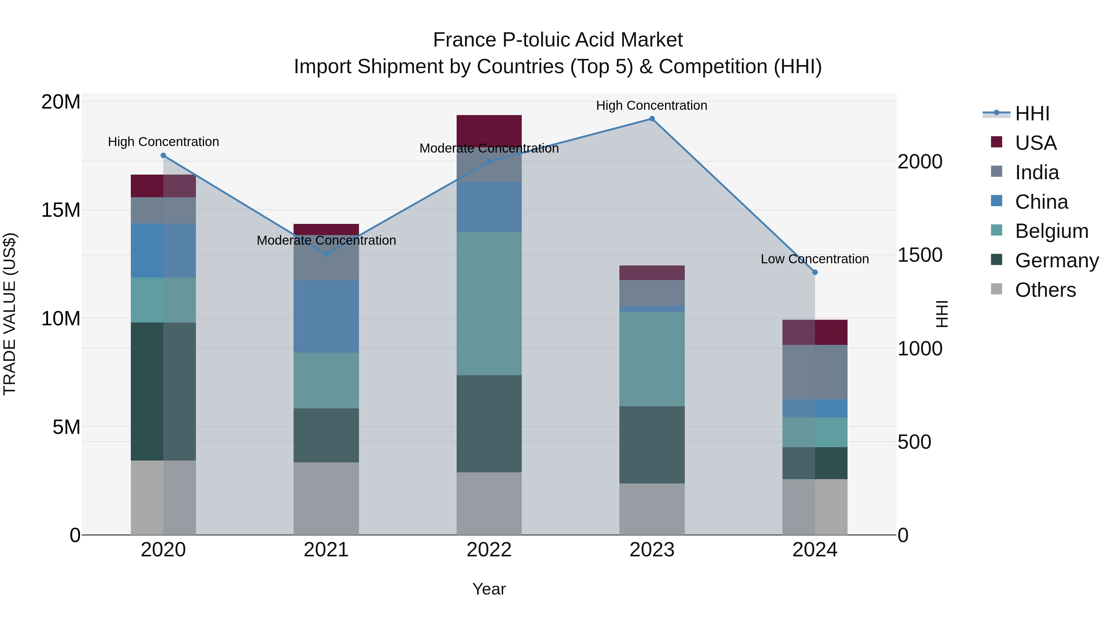 France P-toluic Acid Market Top 5 Importing Countries and Market Competition (HHI) Analysis