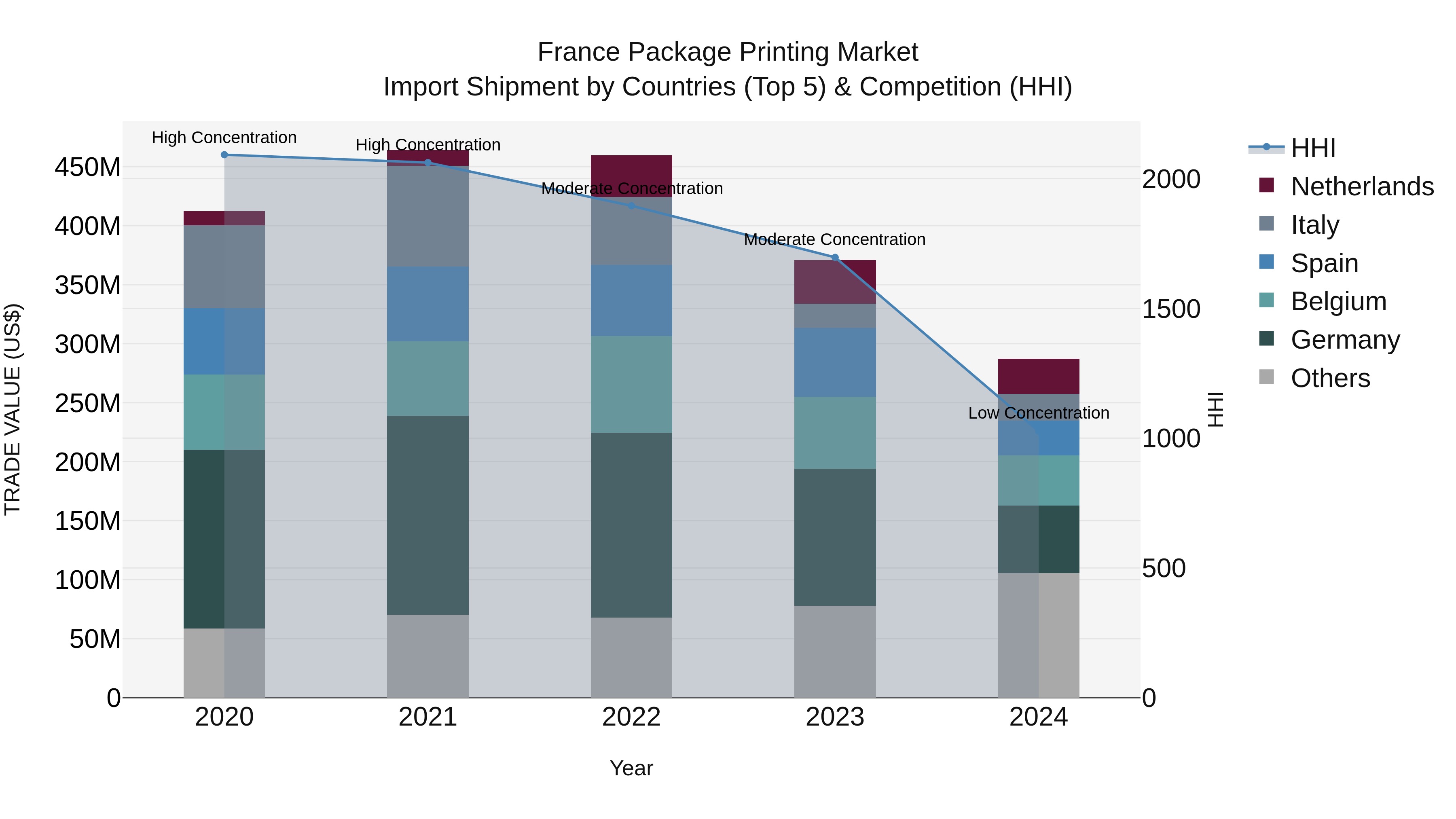 France Package Printing Market Top 5 Importing Countries and Market Competition (HHI) Analysis