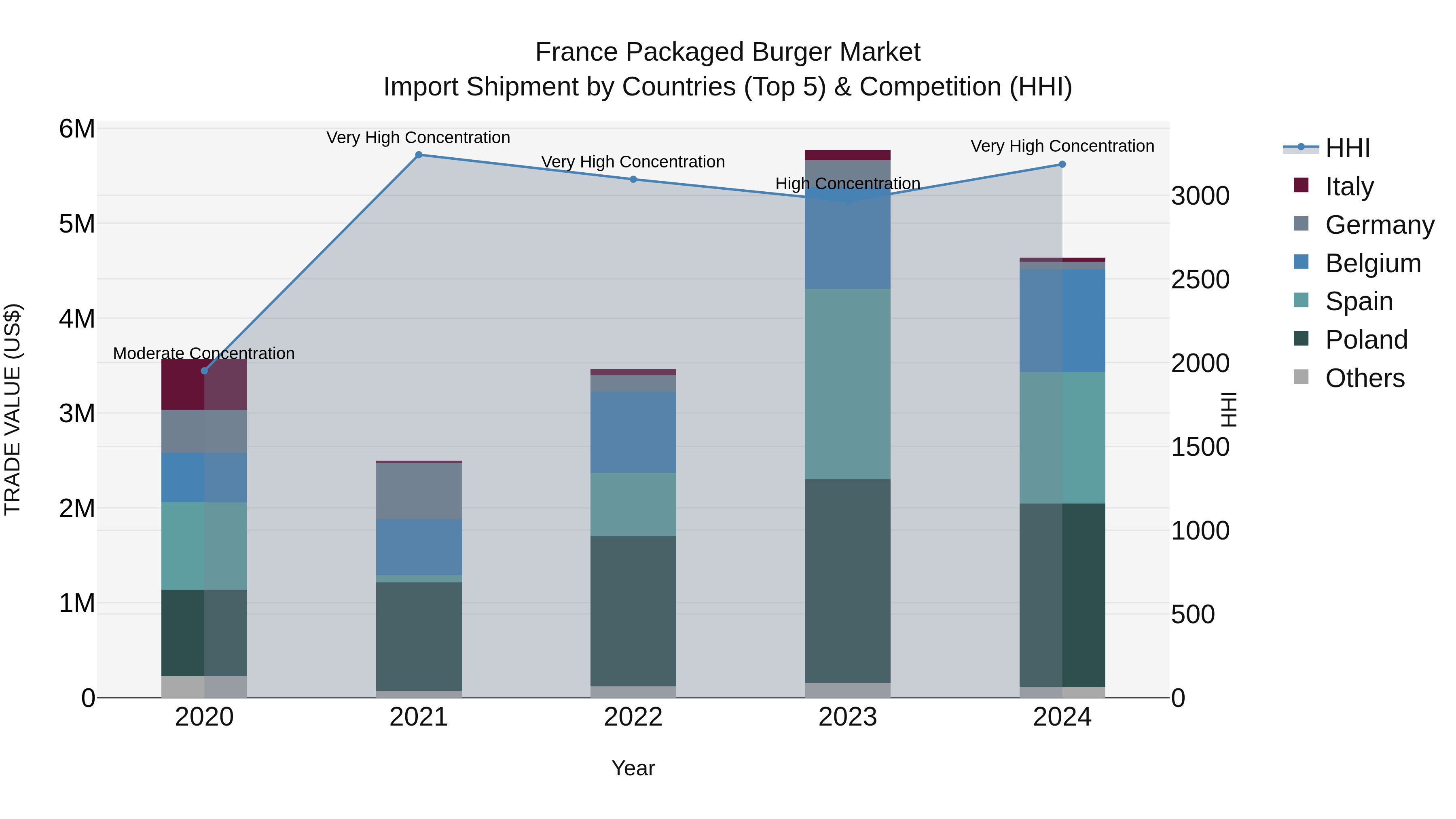 France Packaged Burger Market Top 5 Importing Countries and Market Competition (HHI) Analysis