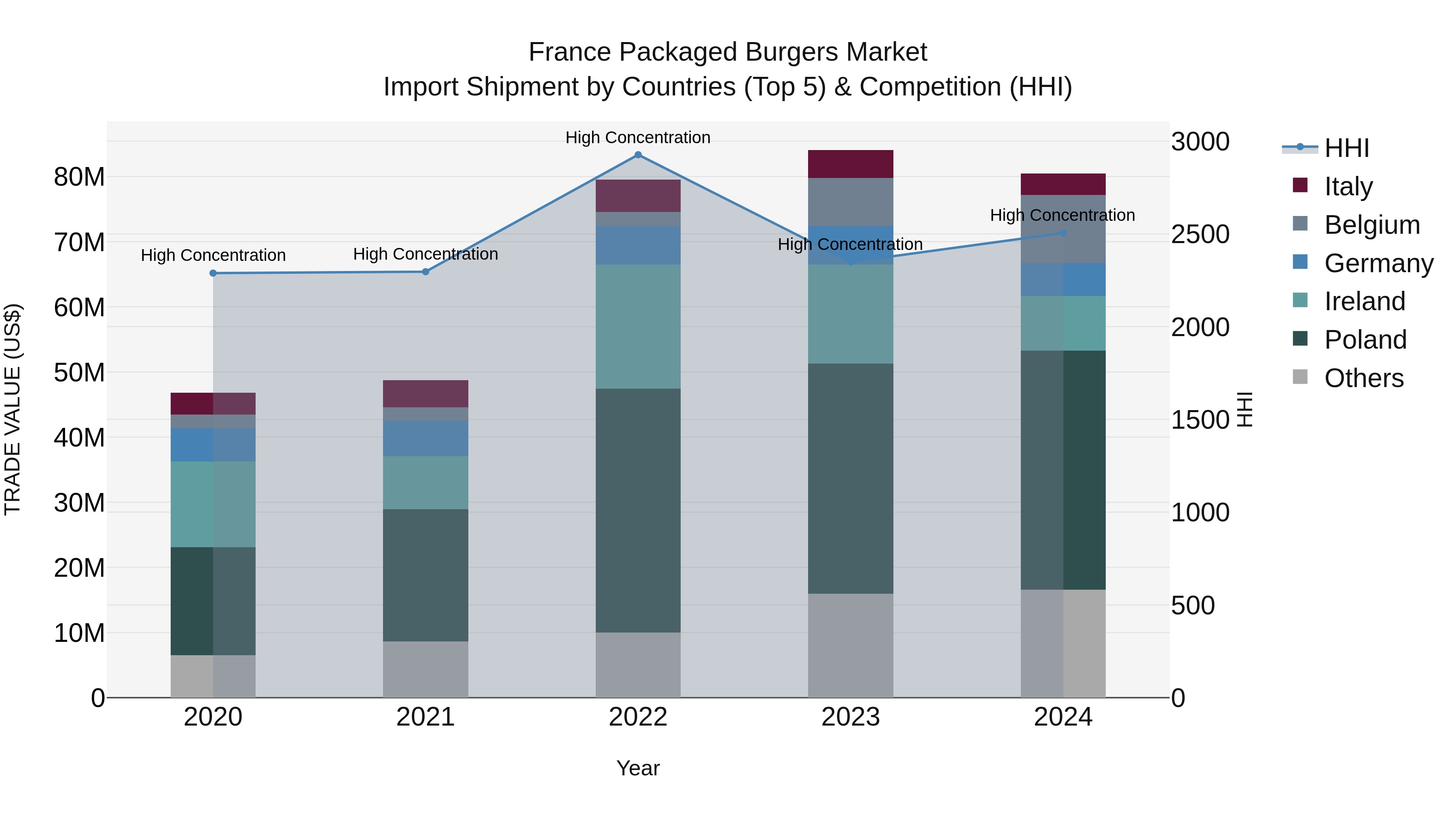 France Packaged Burgers Market Top 5 Importing Countries and Market Competition (HHI) Analysis