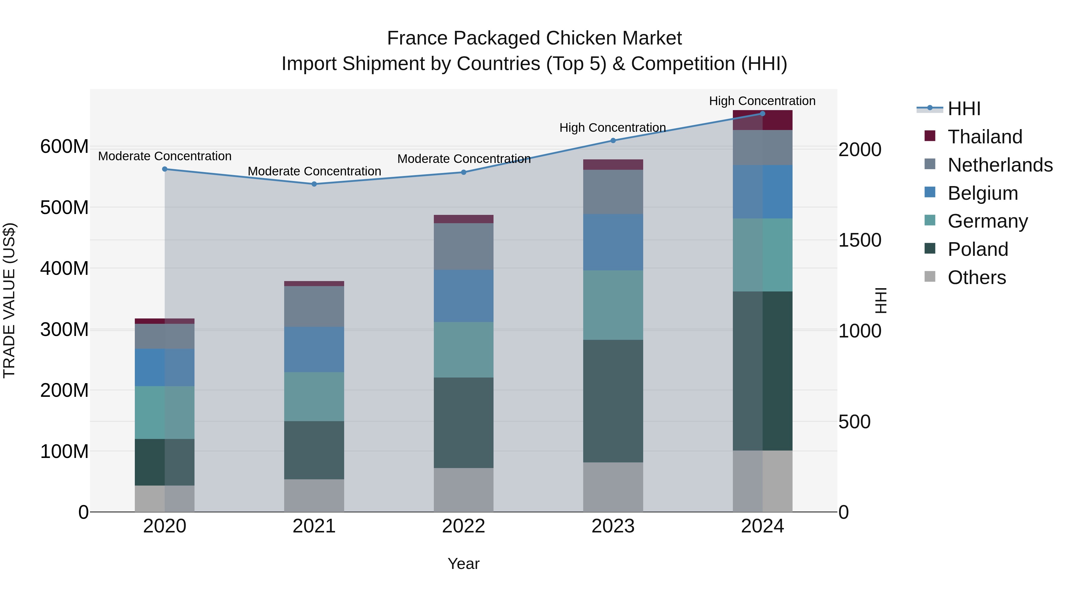 France Packaged Chicken Market Top 5 Importing Countries and Market Competition (HHI) Analysis