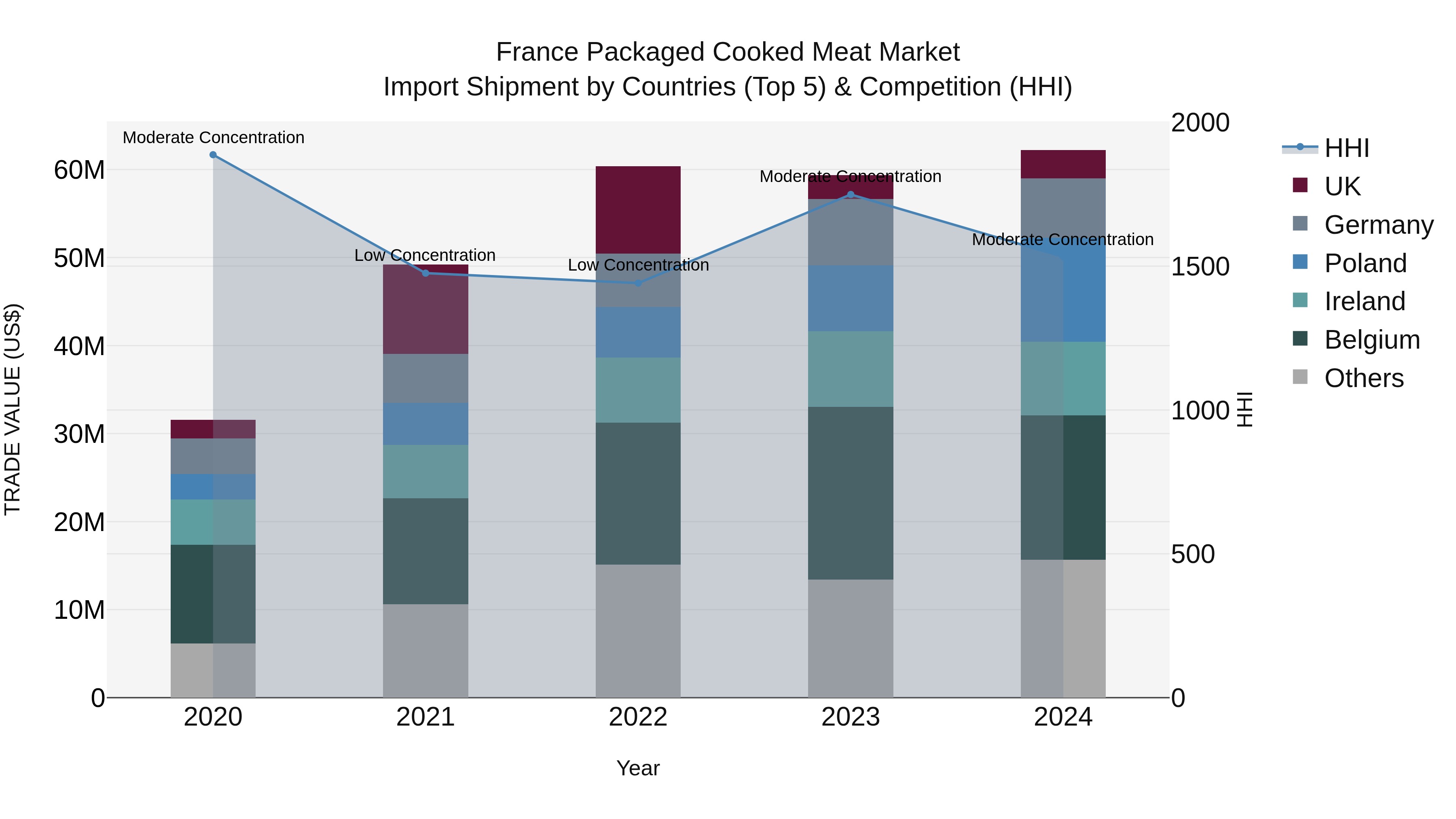 France Packaged Cooked Meat Market Top 5 Importing Countries and Market Competition (HHI) Analysis